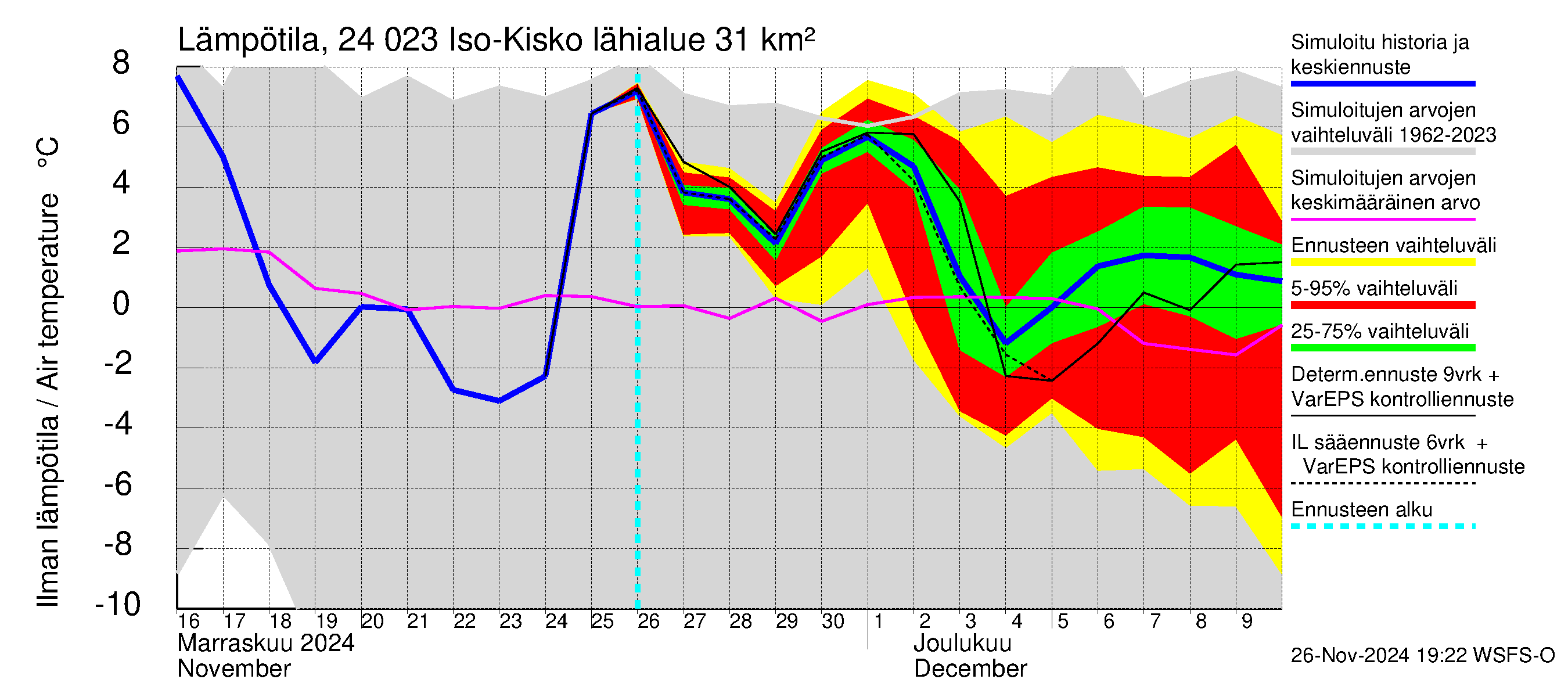 Kiskonjoen vesistöalue - Iso-Kisko: Ilman lämpötila