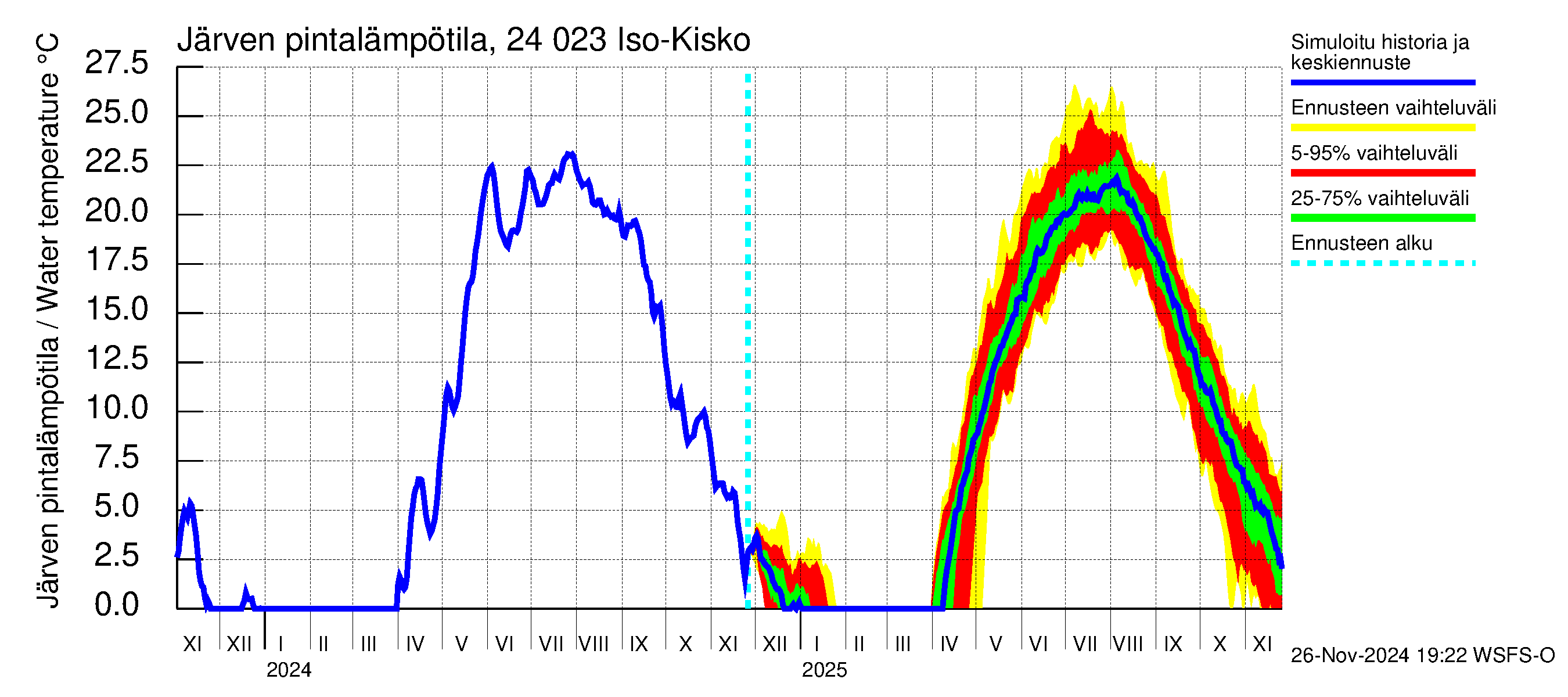 Kiskonjoen vesistöalue - Iso-Kisko: Järven pintalämpötila