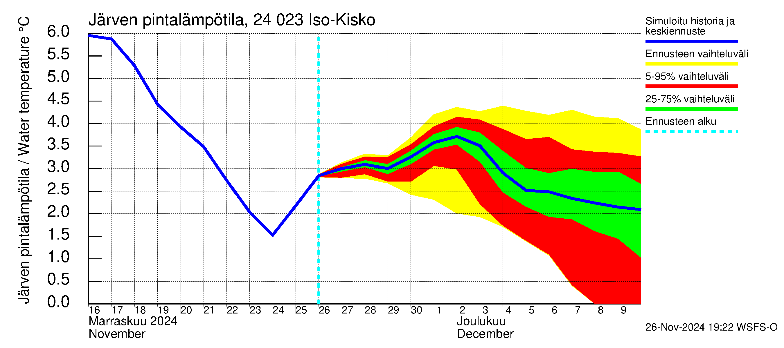 Kiskonjoen vesistöalue - Iso-Kisko: Järven pintalämpötila