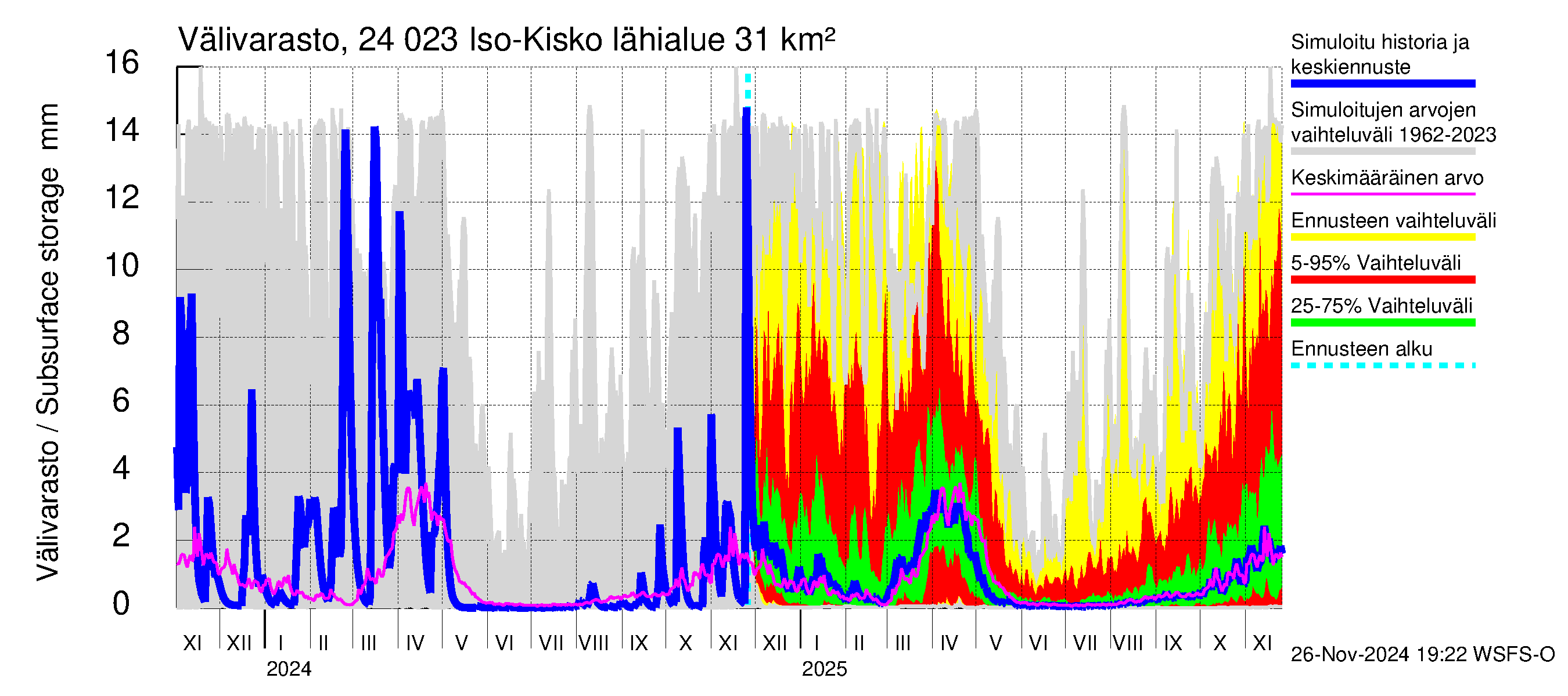 Kiskonjoen vesistöalue - Iso-Kisko: Välivarasto