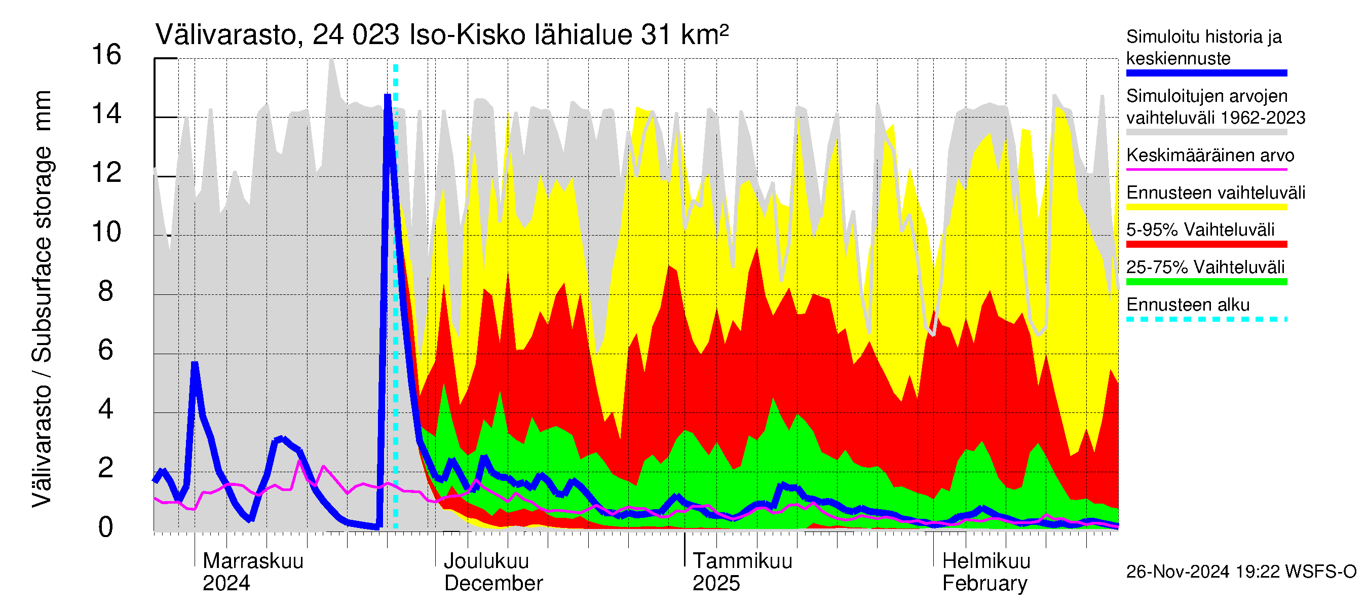 Kiskonjoen vesistöalue - Iso-Kisko: Välivarasto