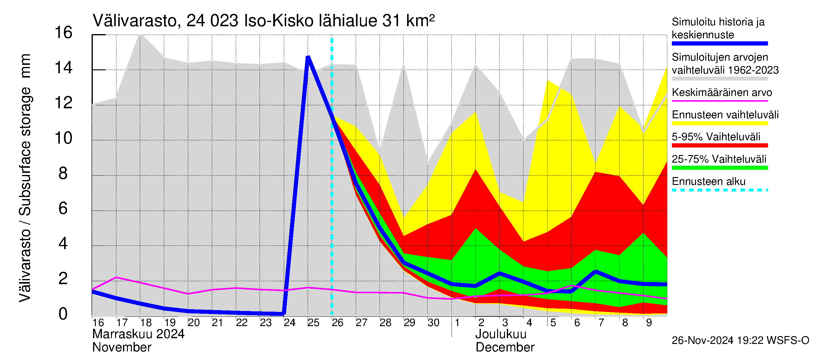 Kiskonjoen vesistöalue - Iso-Kisko: Välivarasto