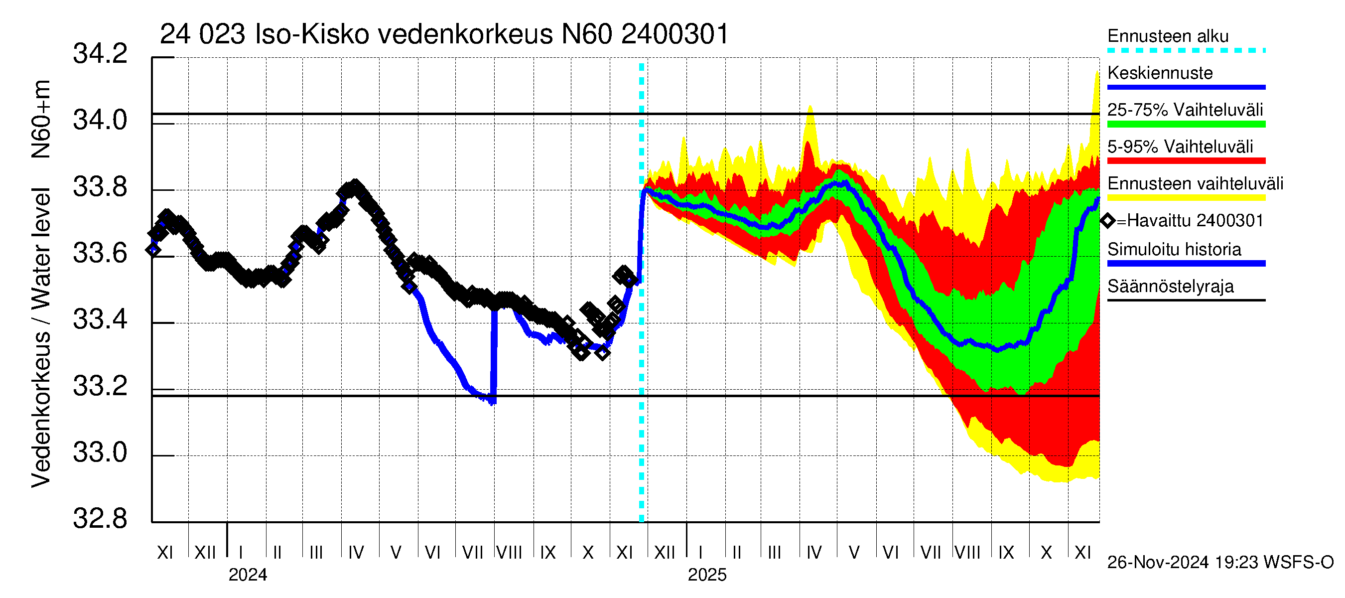 Kiskonjoen vesistöalue - Iso-Kisko: Vedenkorkeus - jakaumaennuste