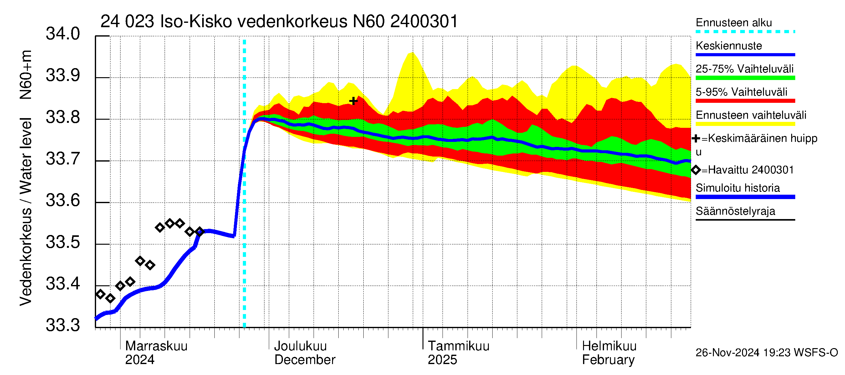 Kiskonjoen vesistöalue - Iso-Kisko: Vedenkorkeus - jakaumaennuste