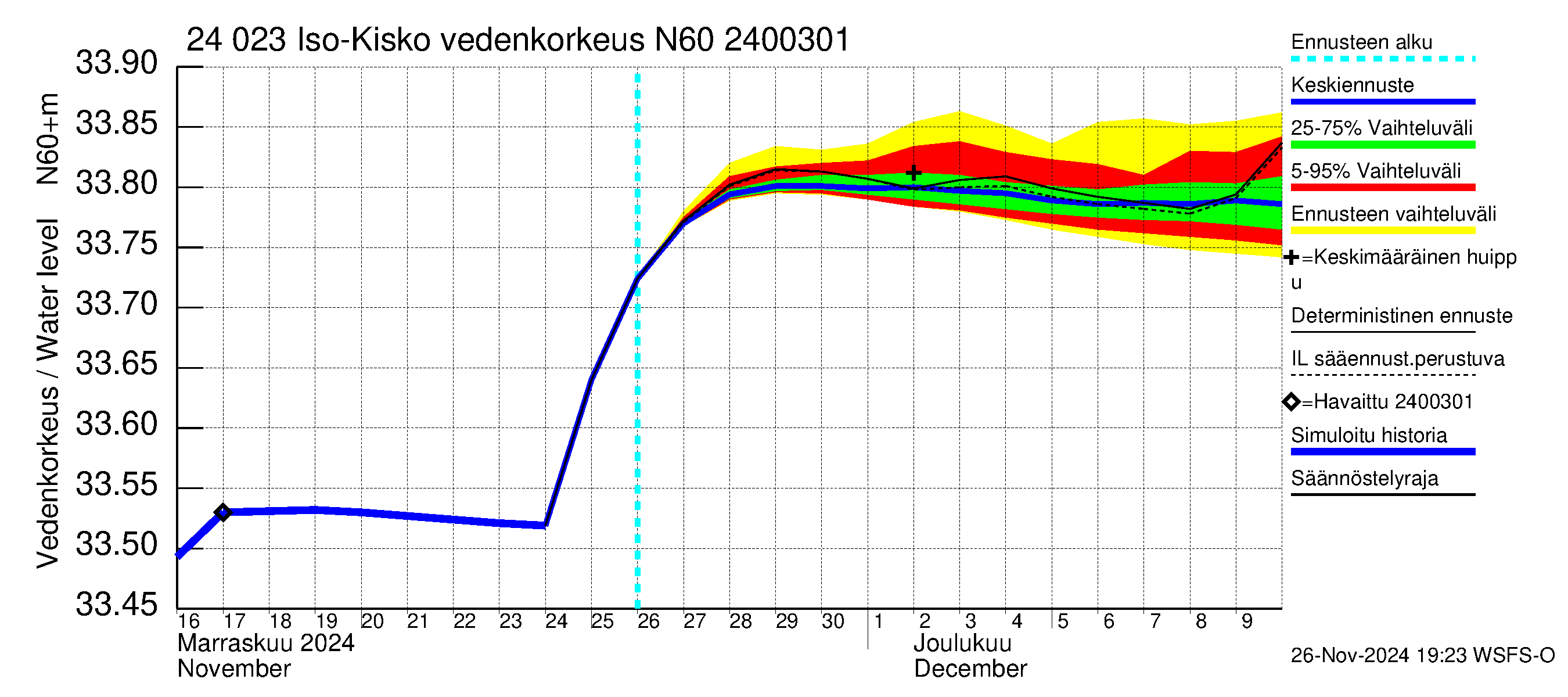 Kiskonjoen vesistöalue - Iso-Kisko: Vedenkorkeus - jakaumaennuste