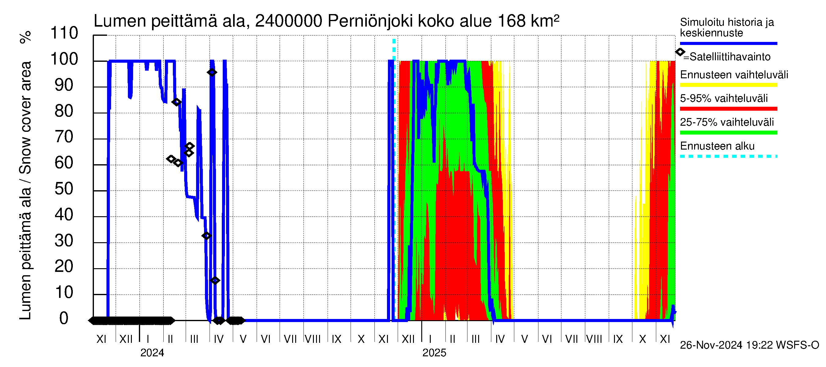 Kiskonjoen vesistöalue - Perniönjoki Pohjankoski: Lumen peittämä ala