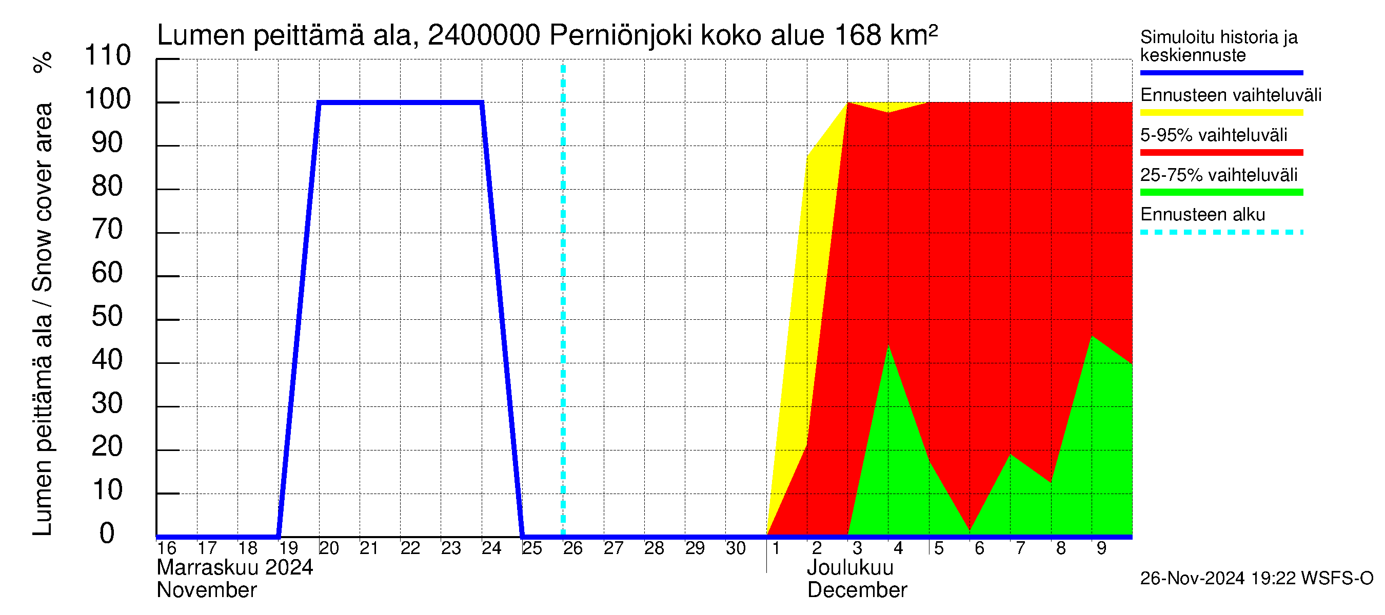 Kiskonjoen vesistöalue - Perniönjoki Pohjankoski: Lumen peittämä ala