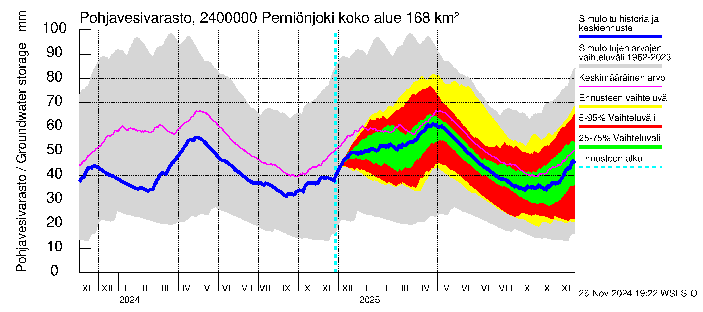 Kiskonjoen vesistöalue - Perniönjoki Pohjankoski: Pohjavesivarasto