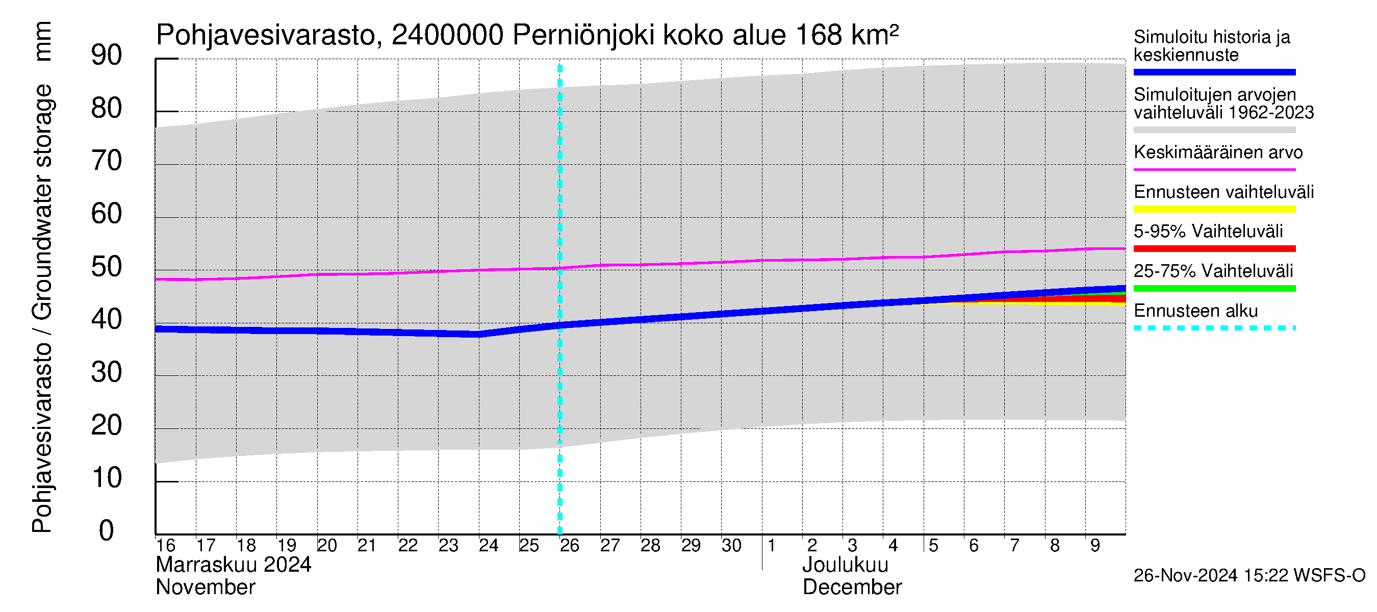 Kiskonjoen vesistöalue - Perniönjoki Pohjankoski: Pohjavesivarasto