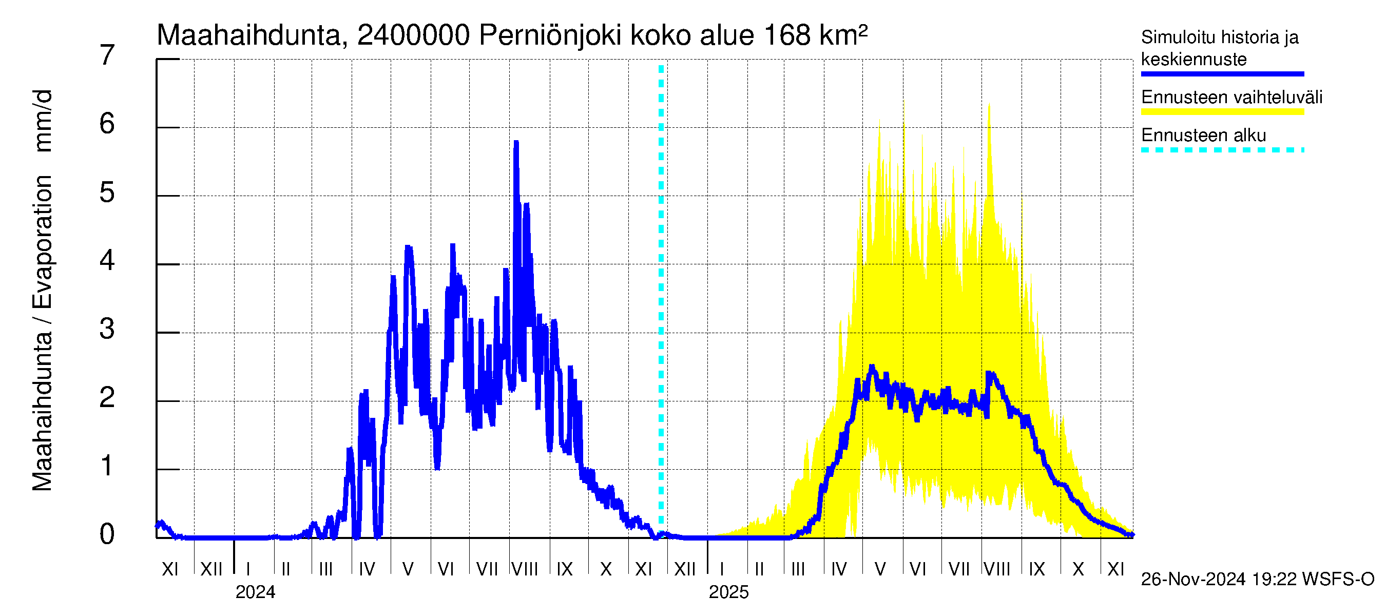 Kiskonjoen vesistöalue - Perniönjoki Pohjankoski: Haihdunta maa-alueelta