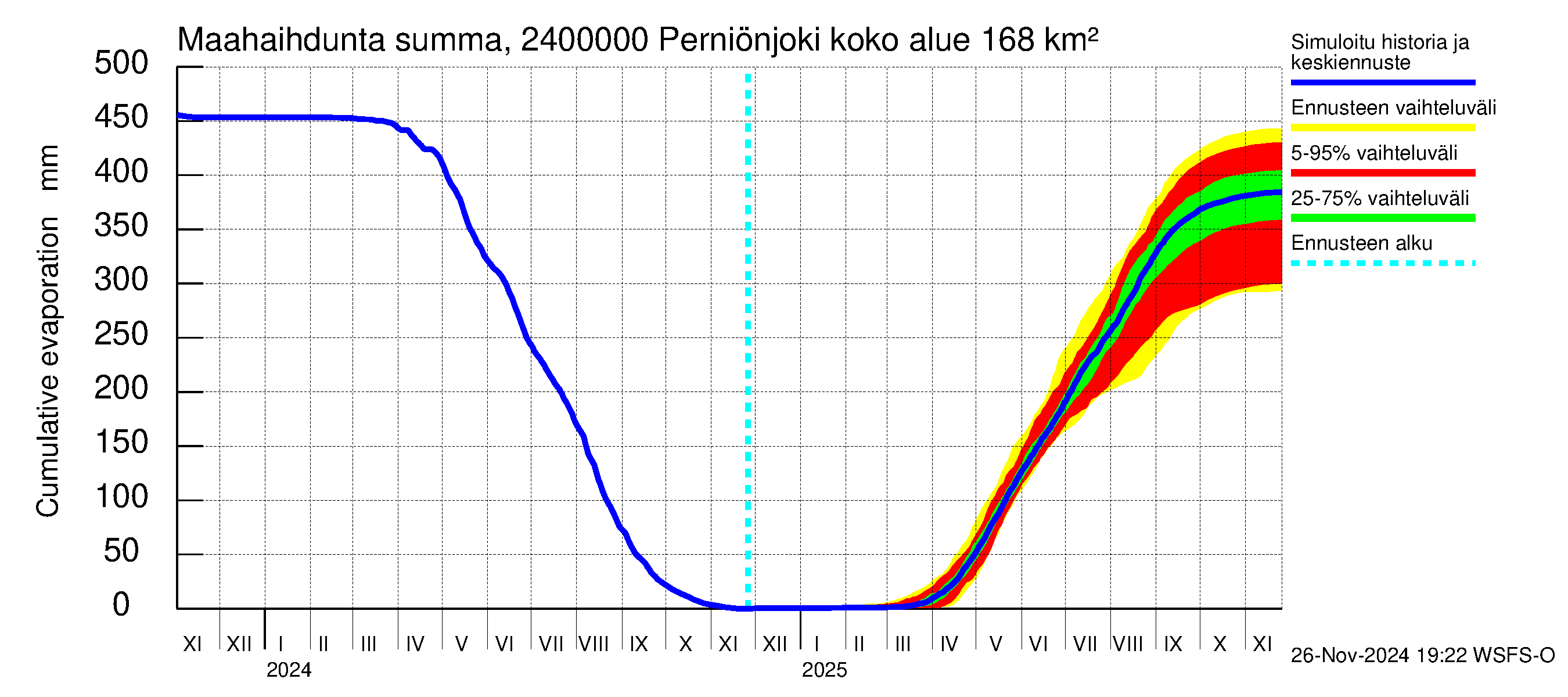 Kiskonjoen vesistöalue - Perniönjoki Pohjankoski: Haihdunta maa-alueelta - summa