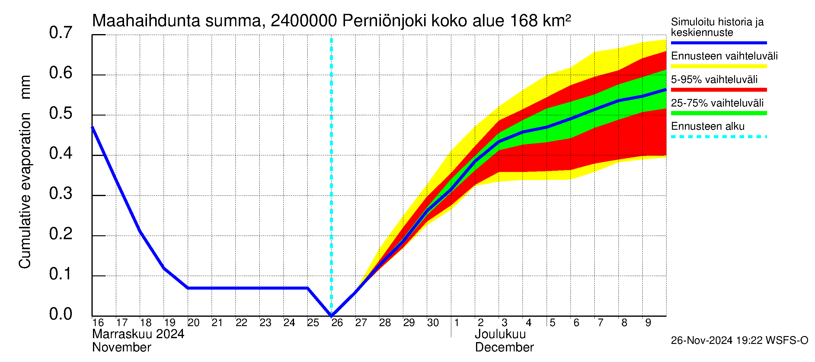 Kiskonjoen vesistöalue - Perniönjoki Pohjankoski: Haihdunta maa-alueelta - summa