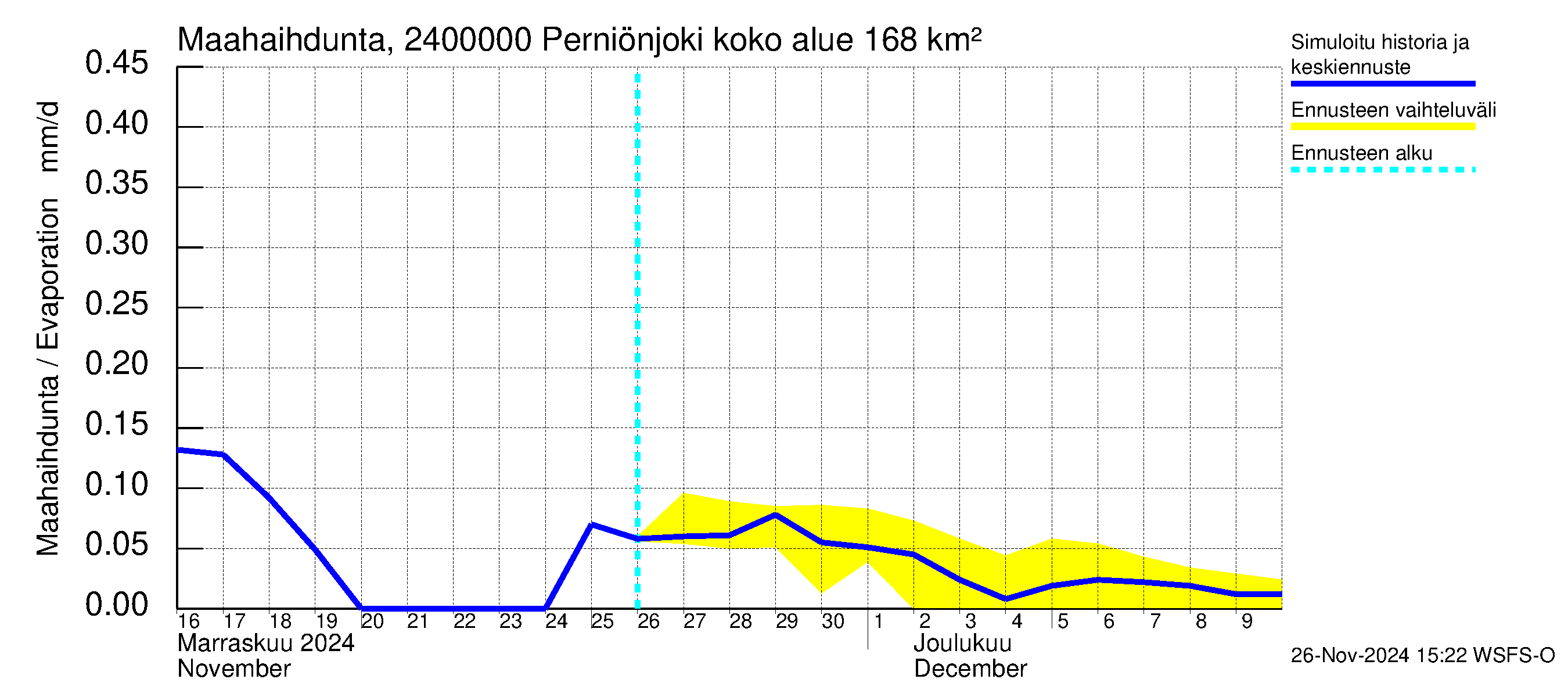 Kiskonjoen vesistöalue - Perniönjoki Pohjankoski: Haihdunta maa-alueelta