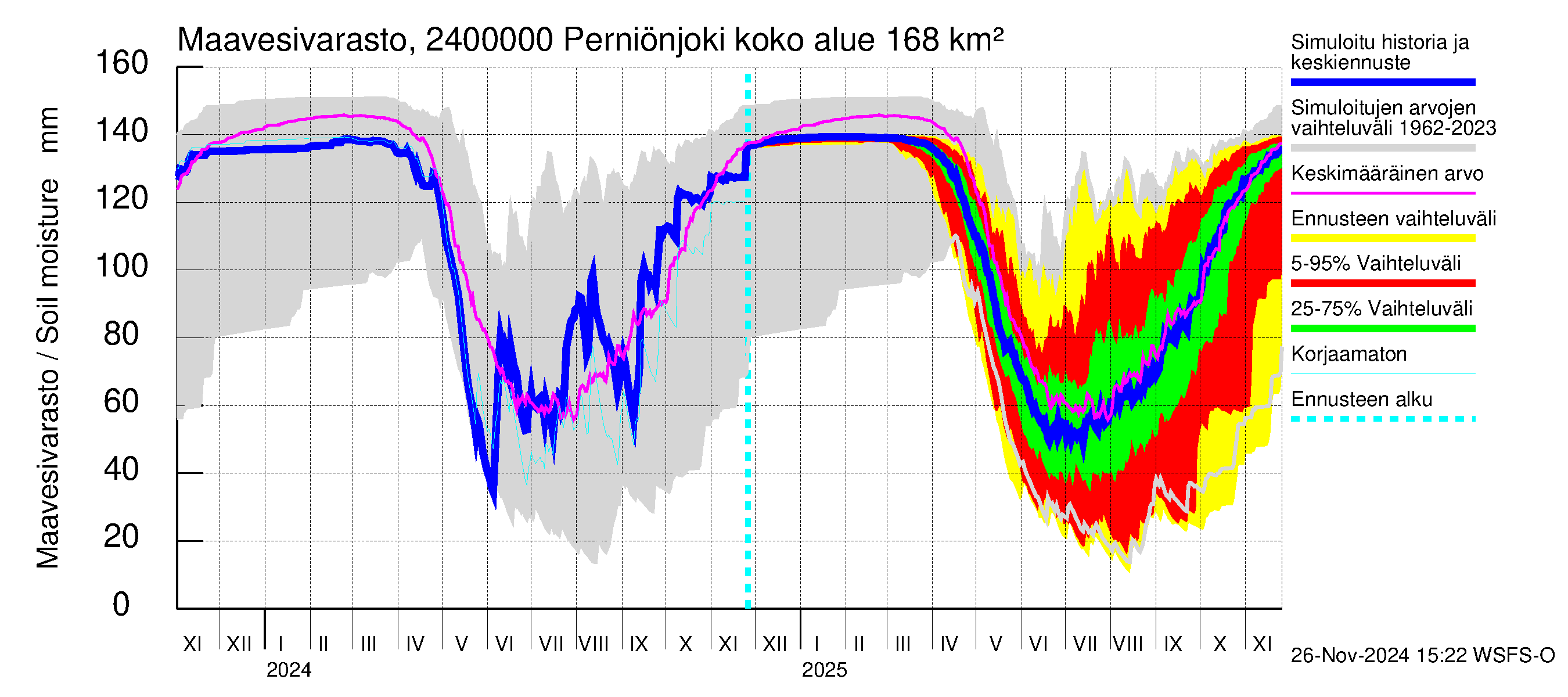 Kiskonjoen vesistöalue - Perniönjoki Pohjankoski: Maavesivarasto