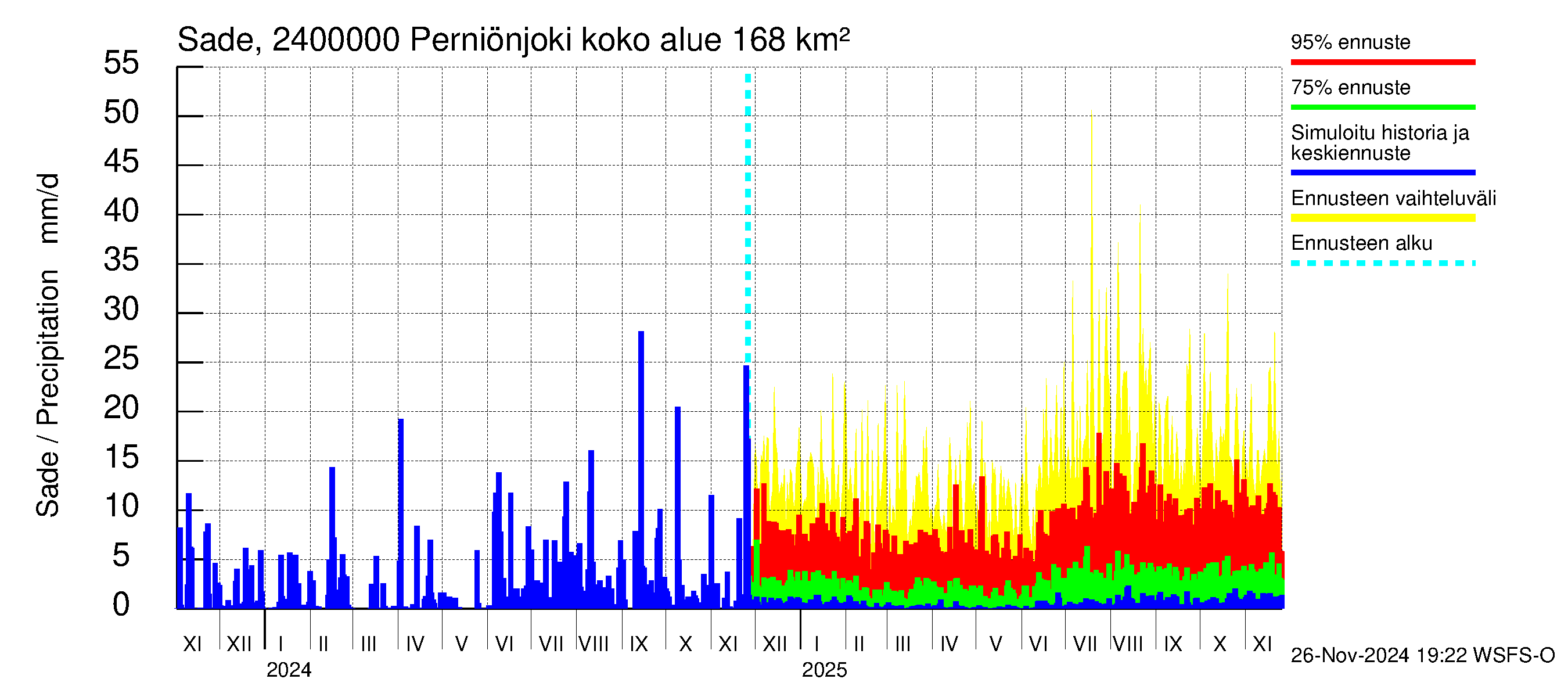 Kiskonjoen vesistöalue - Perniönjoki Pohjankoski: Sade