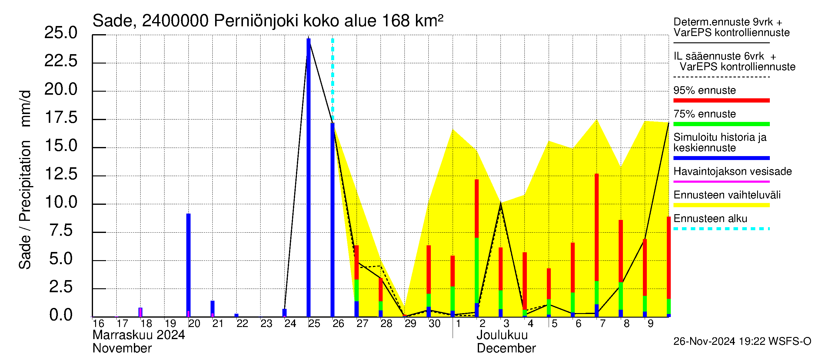 Kiskonjoen vesistöalue - Perniönjoki Pohjankoski: Sade