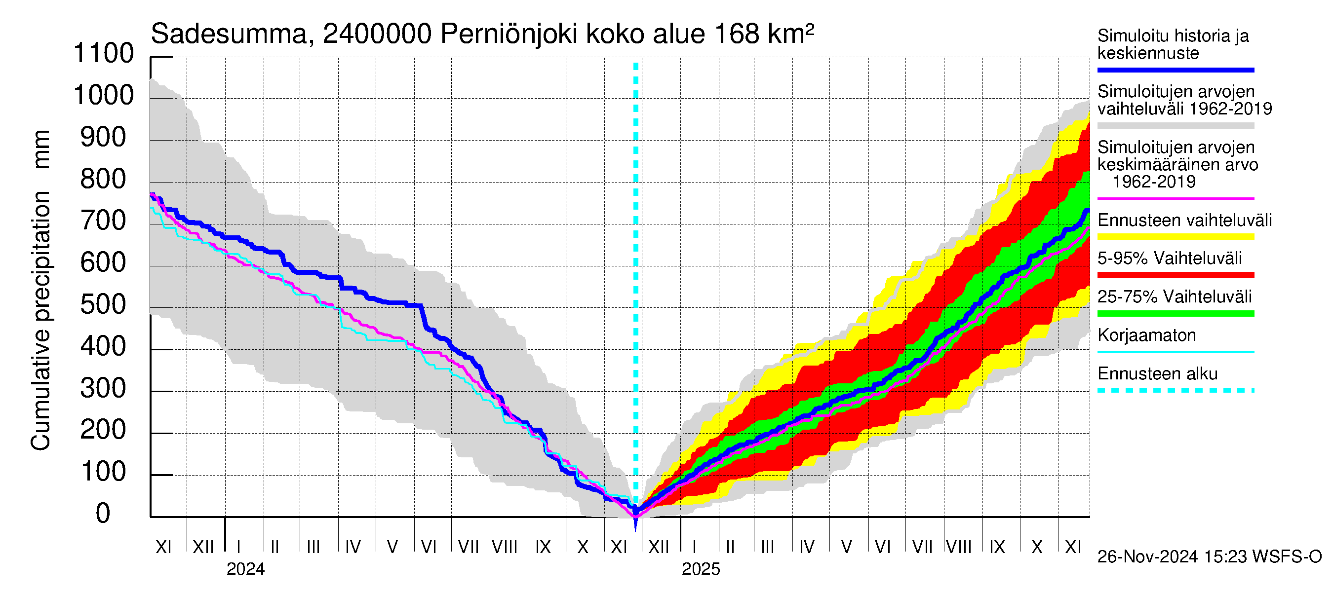 Kiskonjoen vesistöalue - Perniönjoki Pohjankoski: Sade - summa