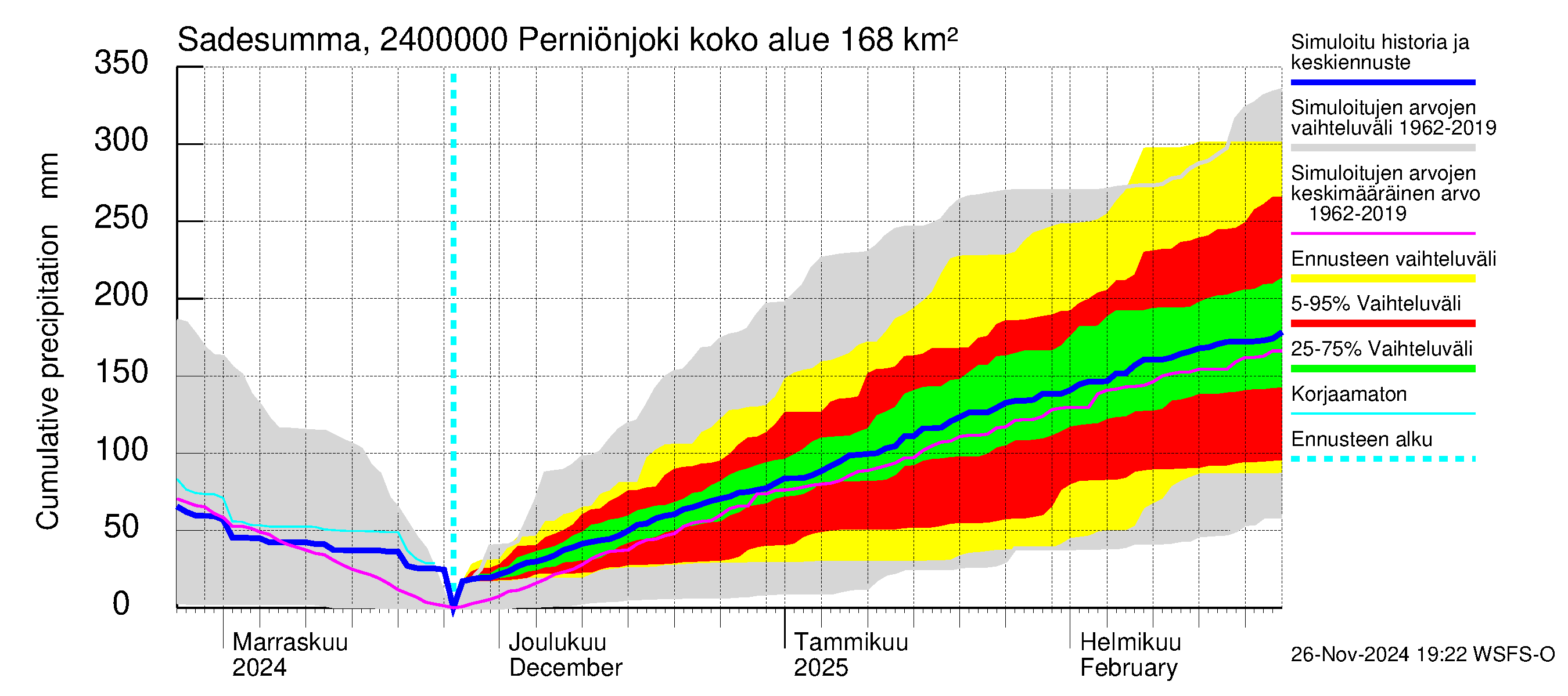 Kiskonjoen vesistöalue - Perniönjoki Pohjankoski: Sade - summa