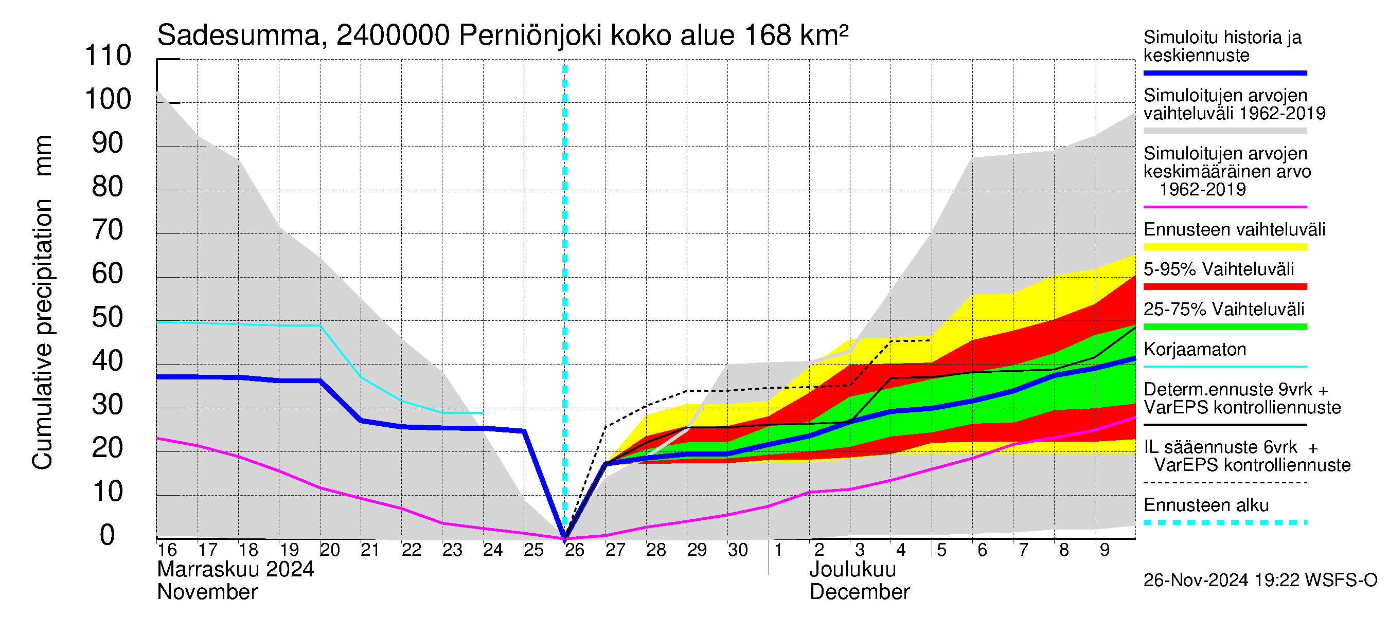 Kiskonjoen vesistöalue - Perniönjoki Pohjankoski: Sade - summa