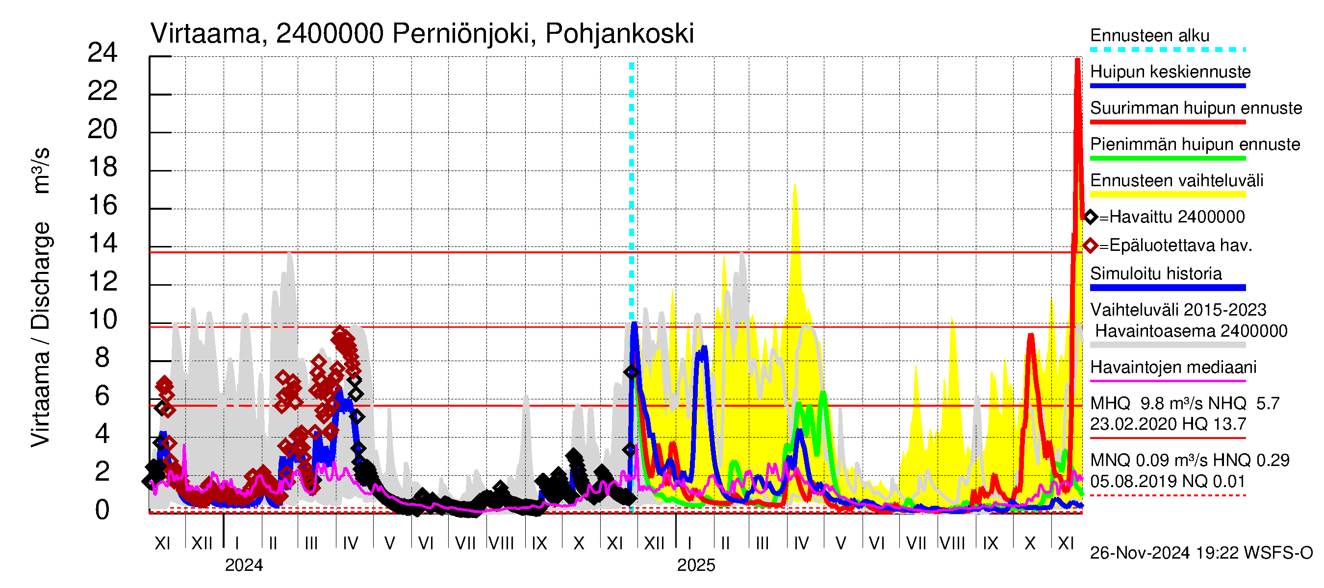 Kiskonjoen vesistöalue - Perniönjoki Pohjankoski: Virtaama / juoksutus - huippujen keski- ja ääriennusteet