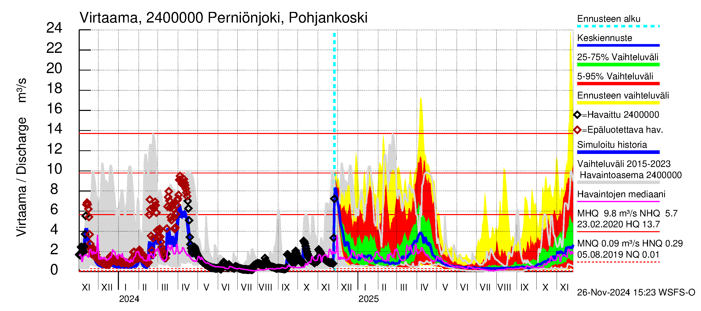 Kiskonjoen vesistöalue - Perniönjoki Pohjankoski: Virtaama / juoksutus - jakaumaennuste