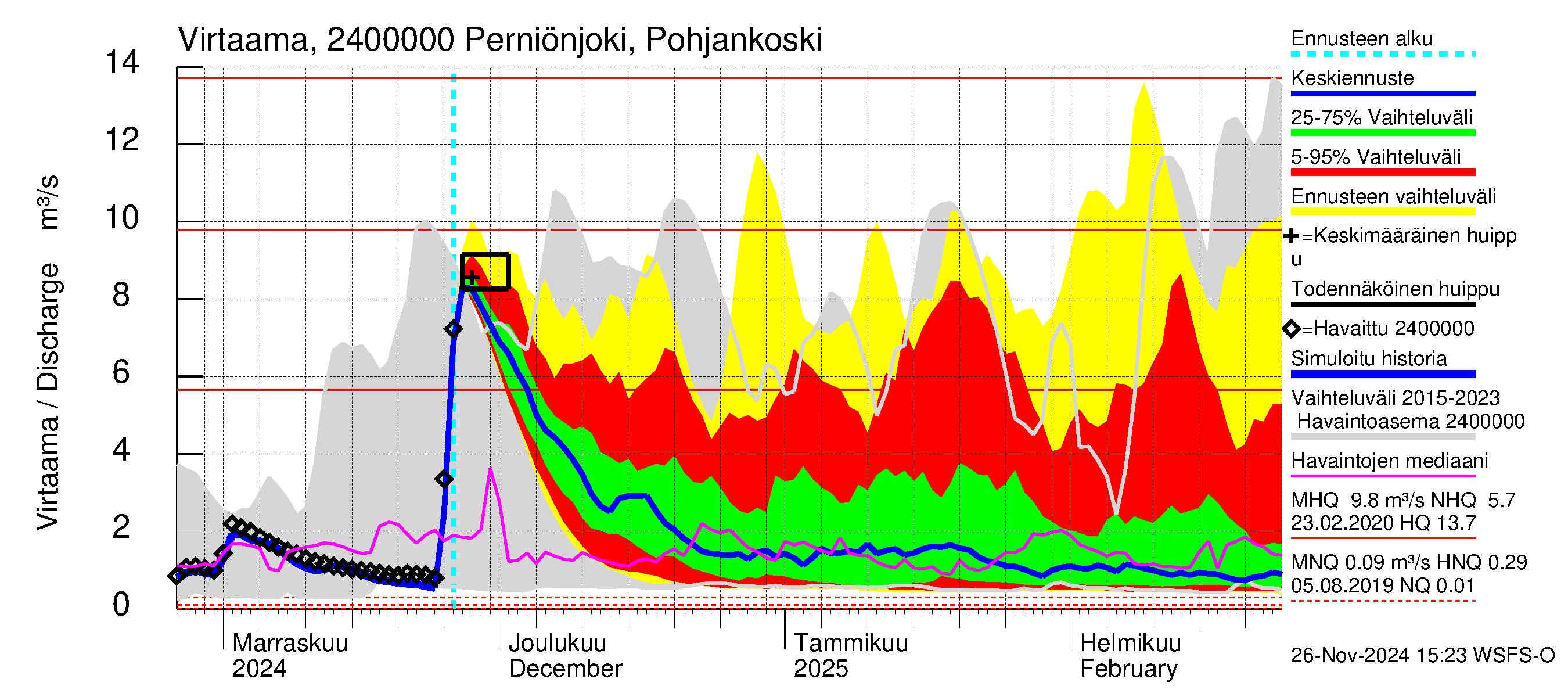 Kiskonjoen vesistöalue - Perniönjoki Pohjankoski: Virtaama / juoksutus - jakaumaennuste