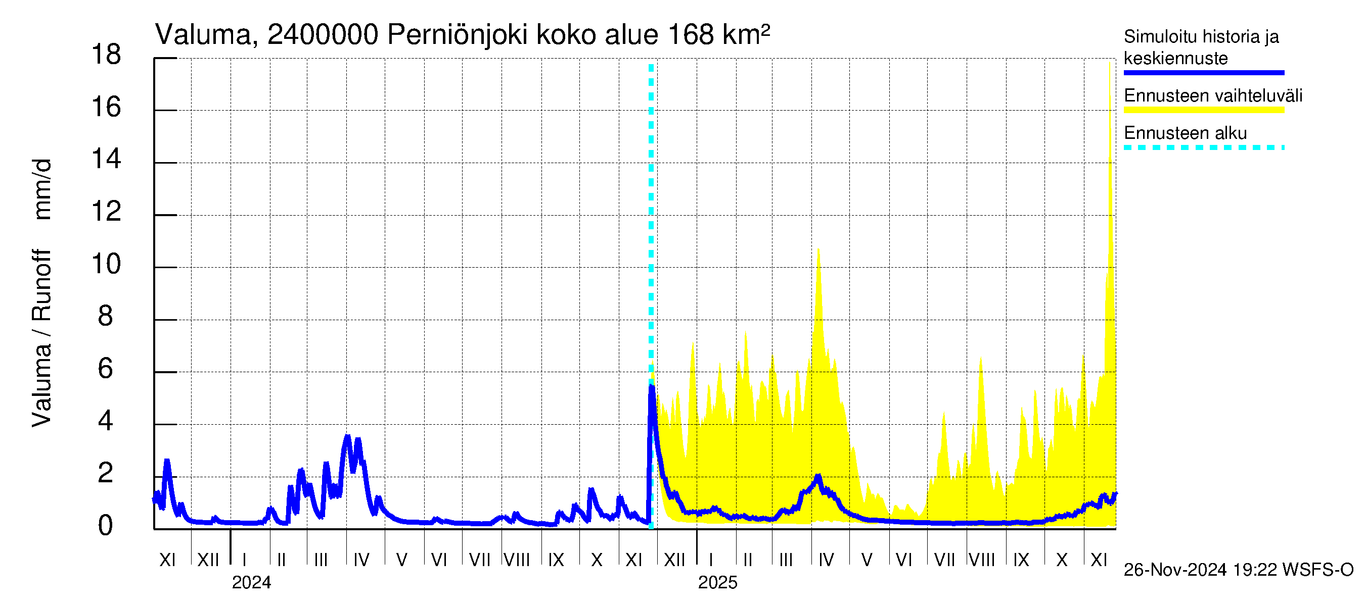 Kiskonjoen vesistöalue - Perniönjoki Pohjankoski: Valuma