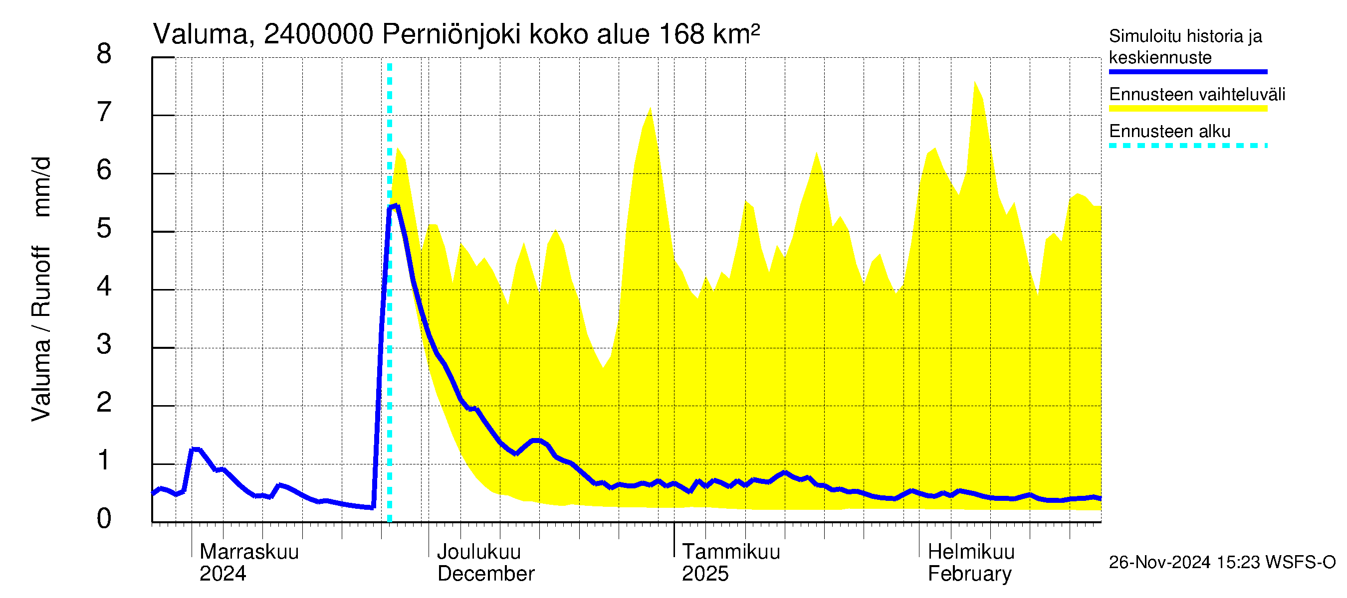 Kiskonjoen vesistöalue - Perniönjoki Pohjankoski: Valuma