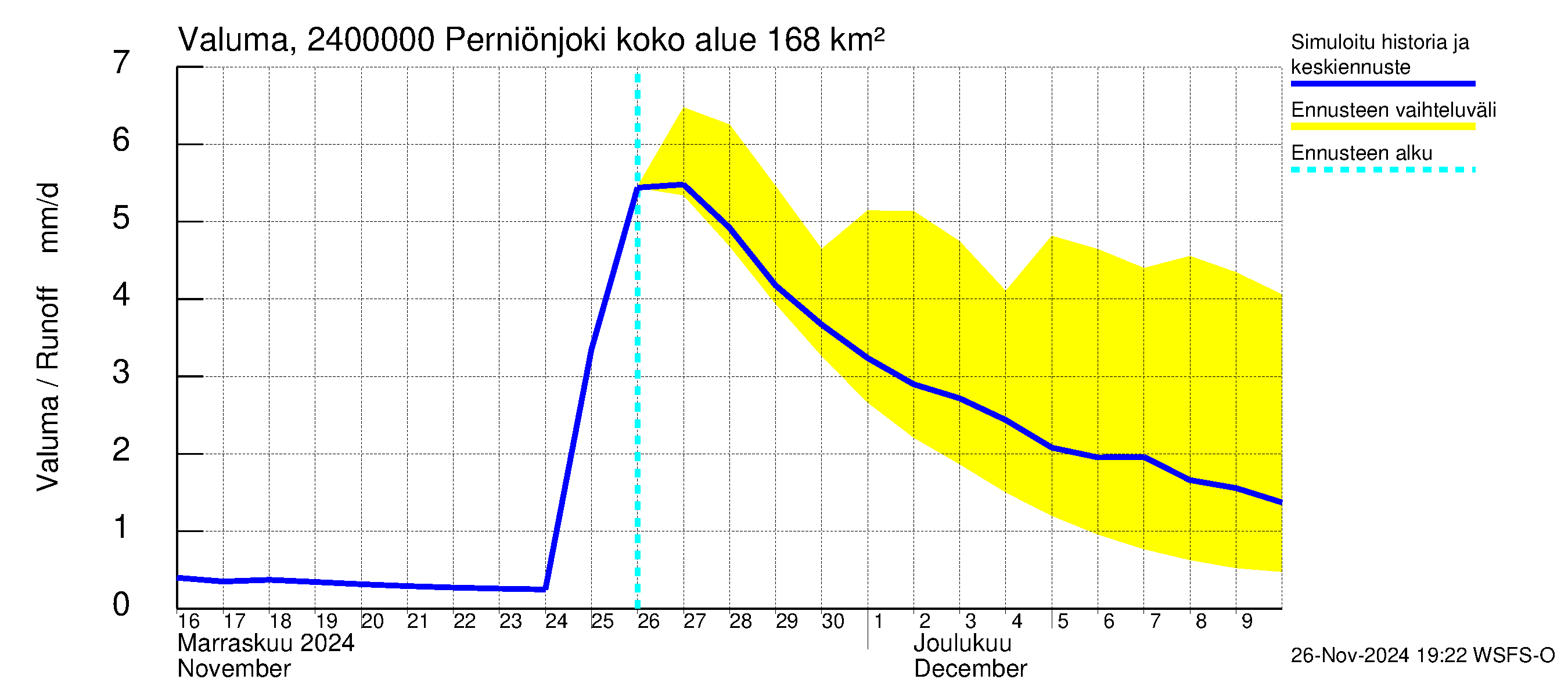 Kiskonjoen vesistöalue - Perniönjoki Pohjankoski: Valuma