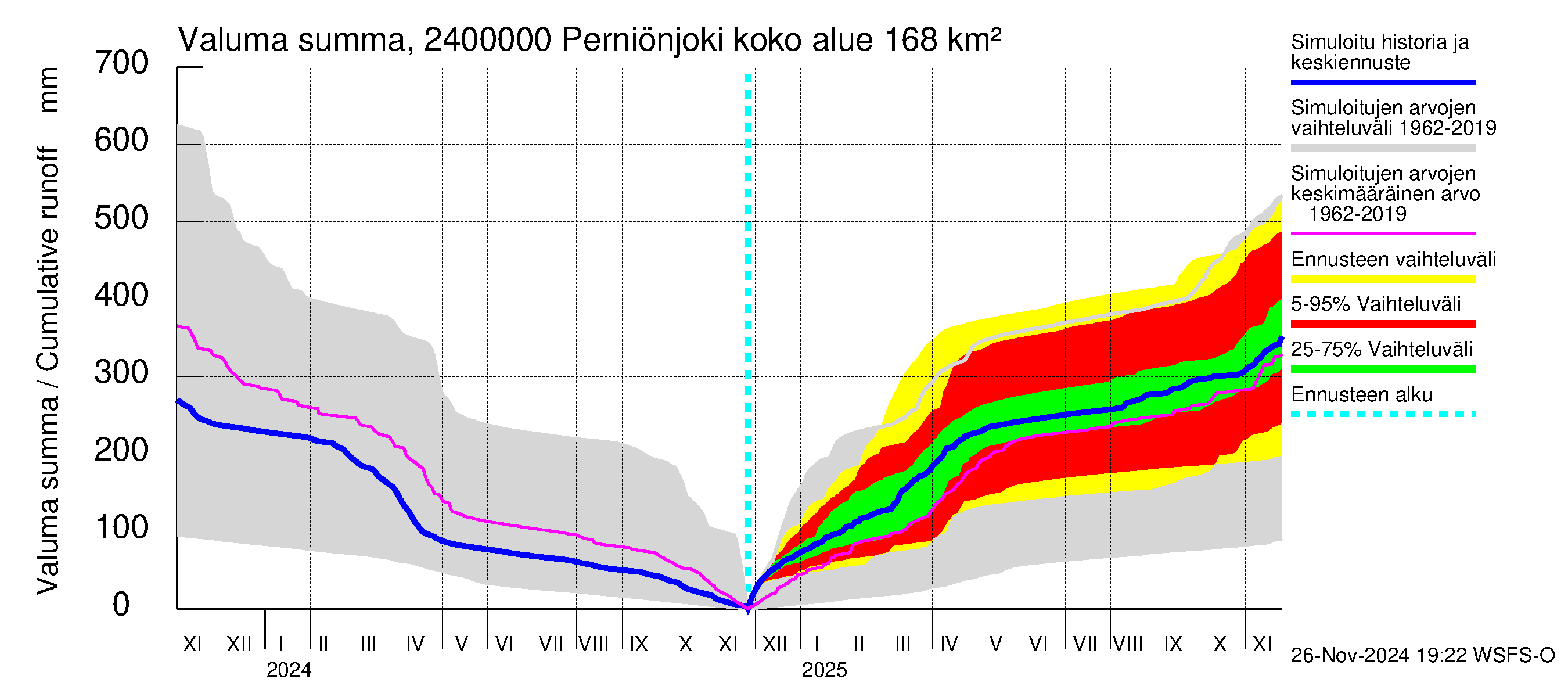 Kiskonjoen vesistöalue - Perniönjoki Pohjankoski: Valuma - summa