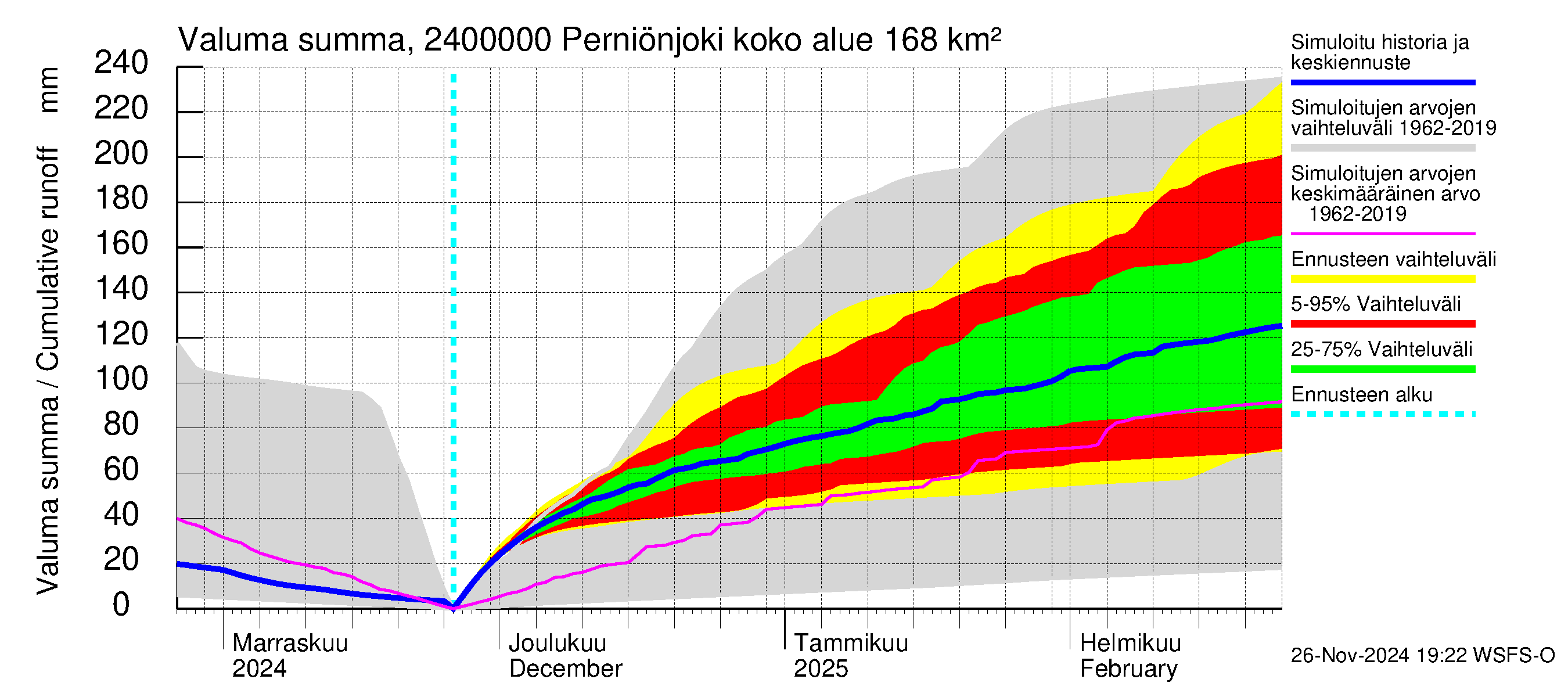 Kiskonjoen vesistöalue - Perniönjoki Pohjankoski: Valuma - summa