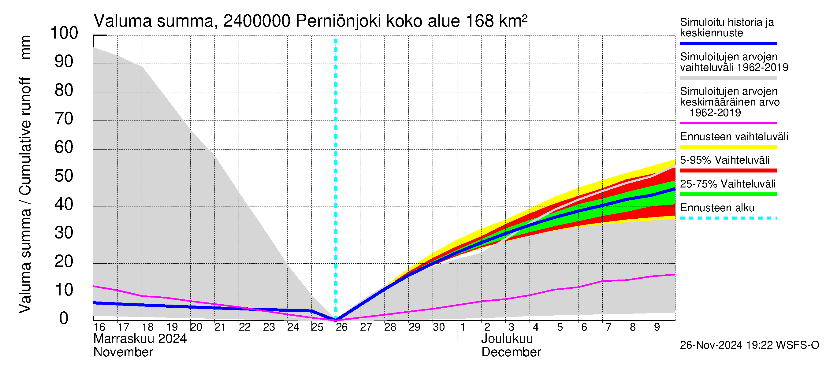 Kiskonjoen vesistöalue - Perniönjoki Pohjankoski: Valuma - summa