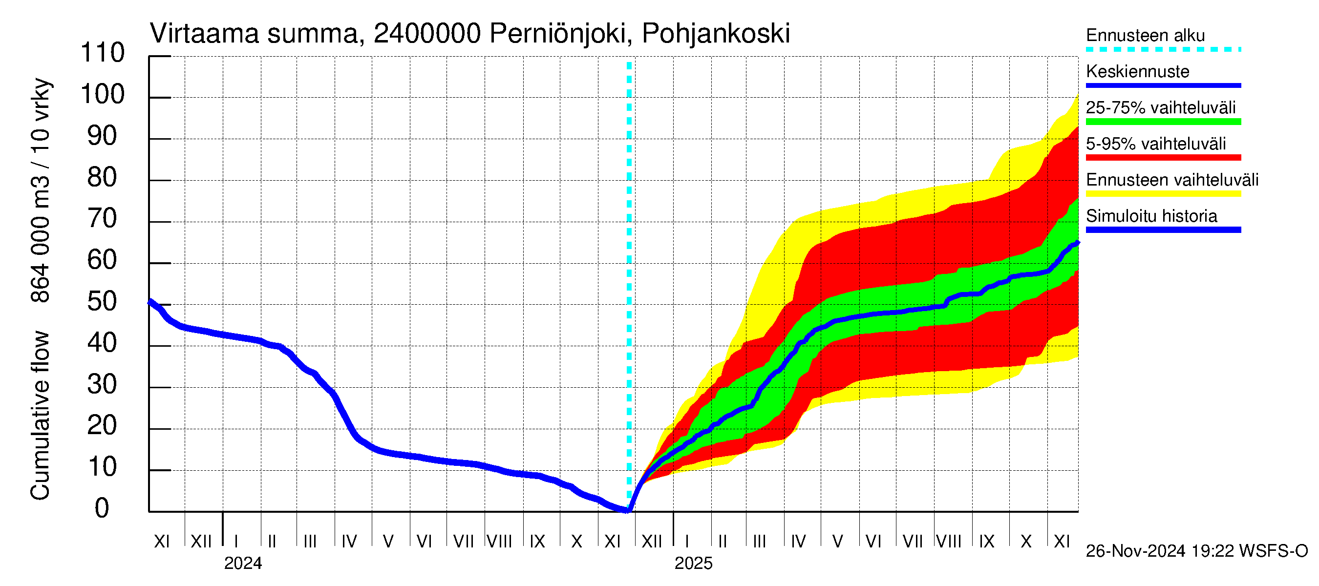 Kiskonjoen vesistöalue - Perniönjoki Pohjankoski: Virtaama / juoksutus - summa