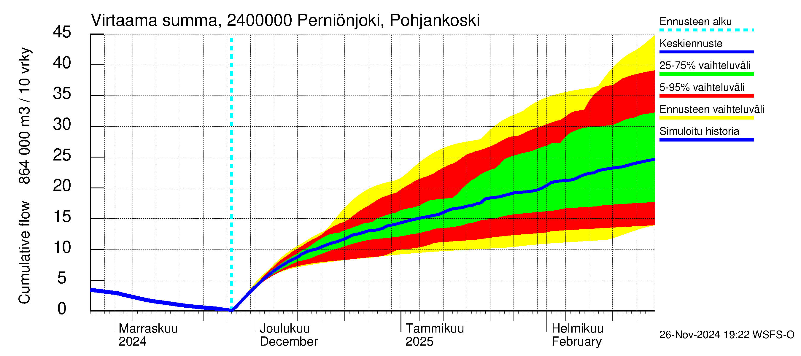 Kiskonjoen vesistöalue - Perniönjoki Pohjankoski: Virtaama / juoksutus - summa