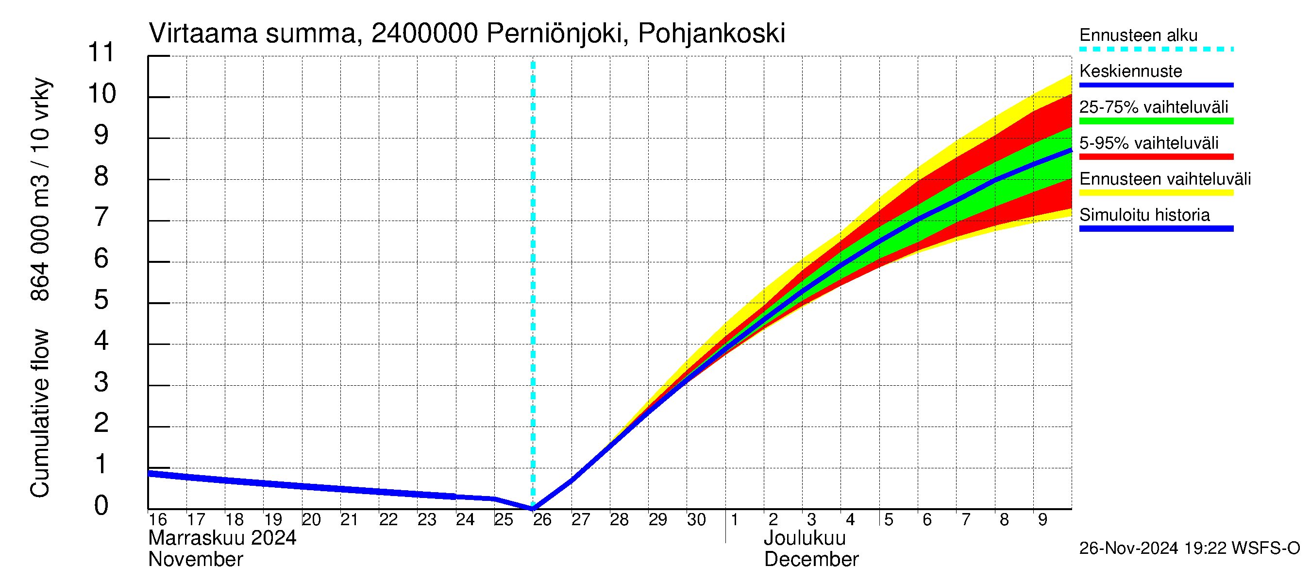 Kiskonjoen vesistöalue - Perniönjoki Pohjankoski: Virtaama / juoksutus - summa