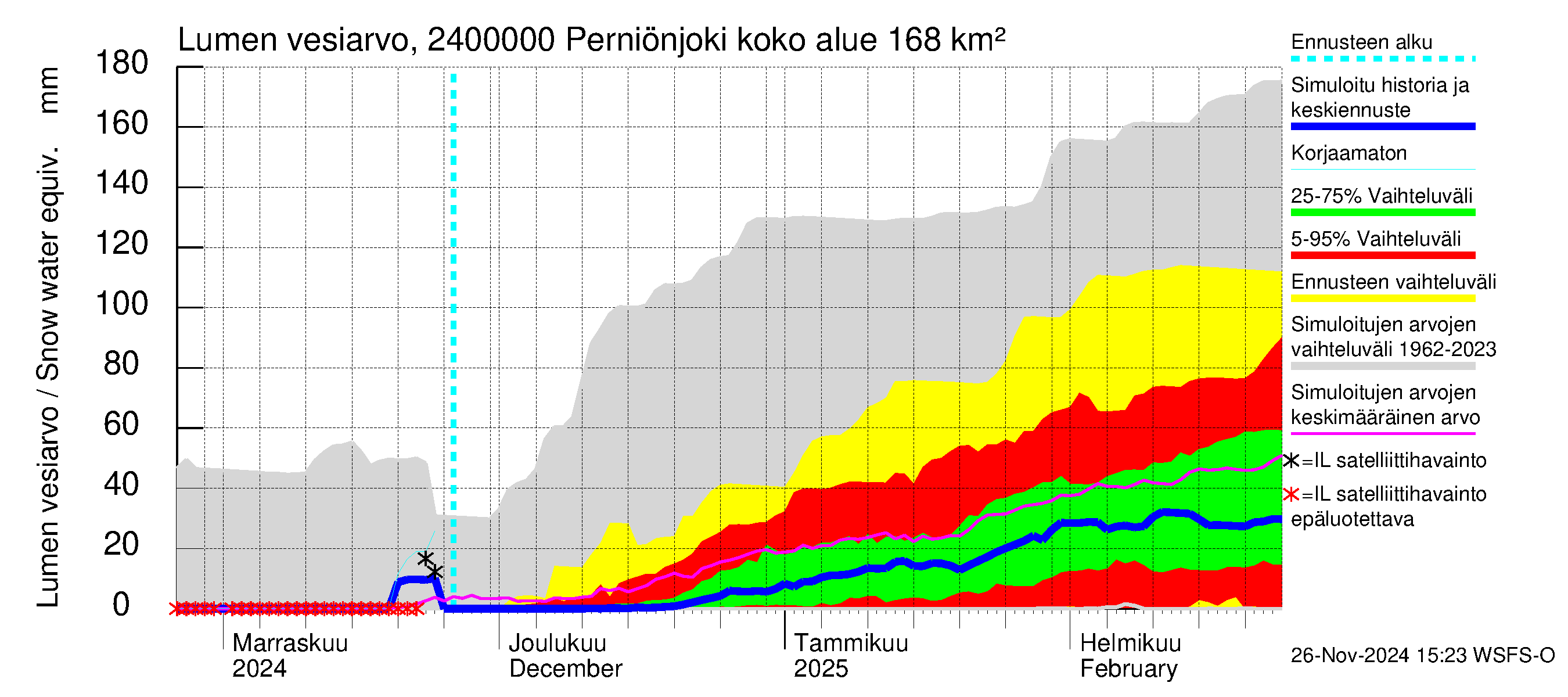 Kiskonjoen vesistöalue - Perniönjoki Pohjankoski: Lumen vesiarvo