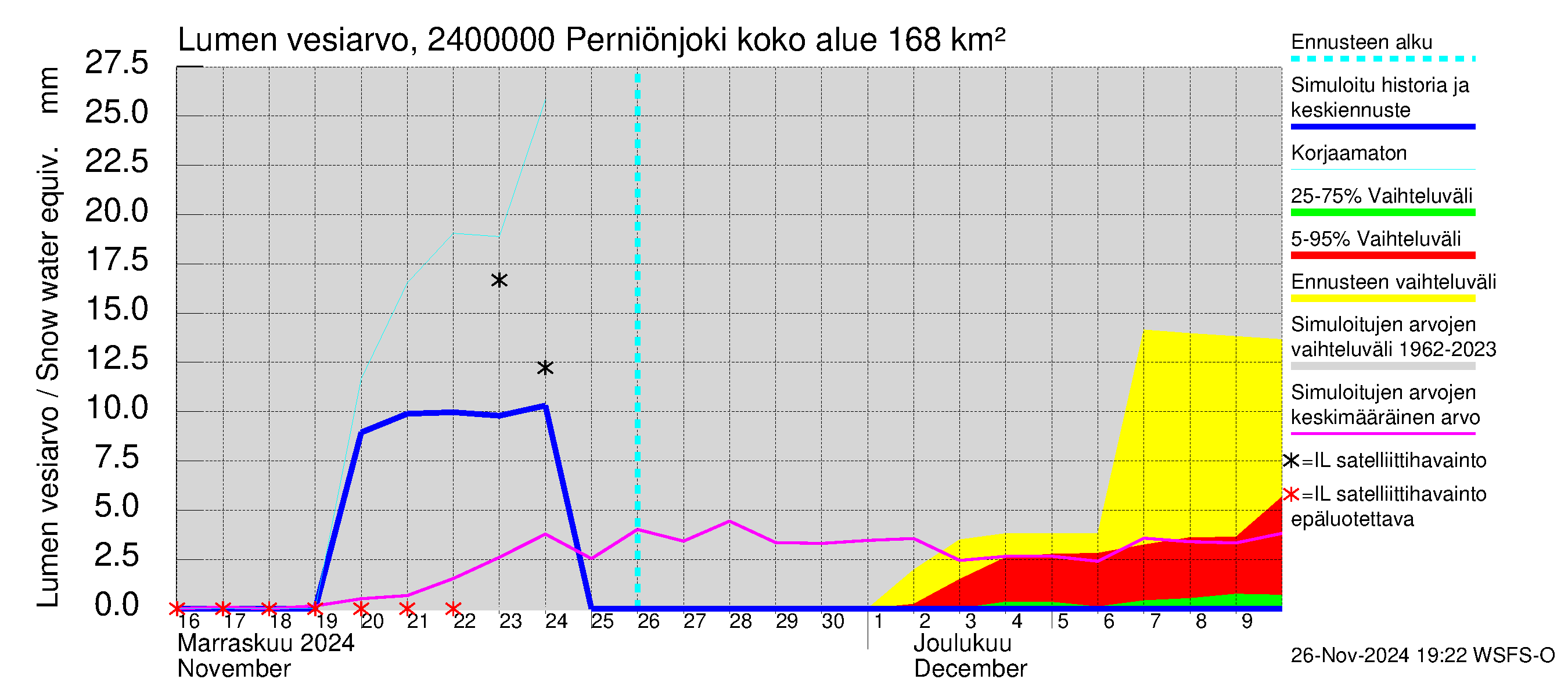 Kiskonjoen vesistöalue - Perniönjoki Pohjankoski: Lumen vesiarvo