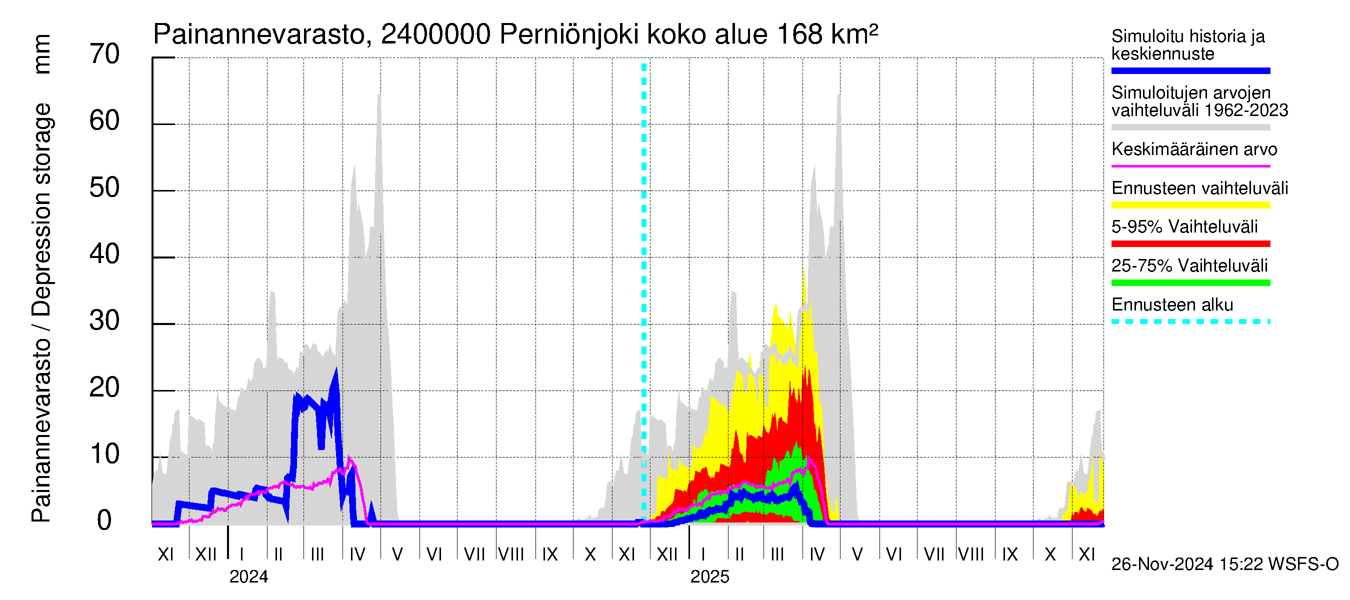 Kiskonjoen vesistöalue - Perniönjoki Pohjankoski: Painannevarasto