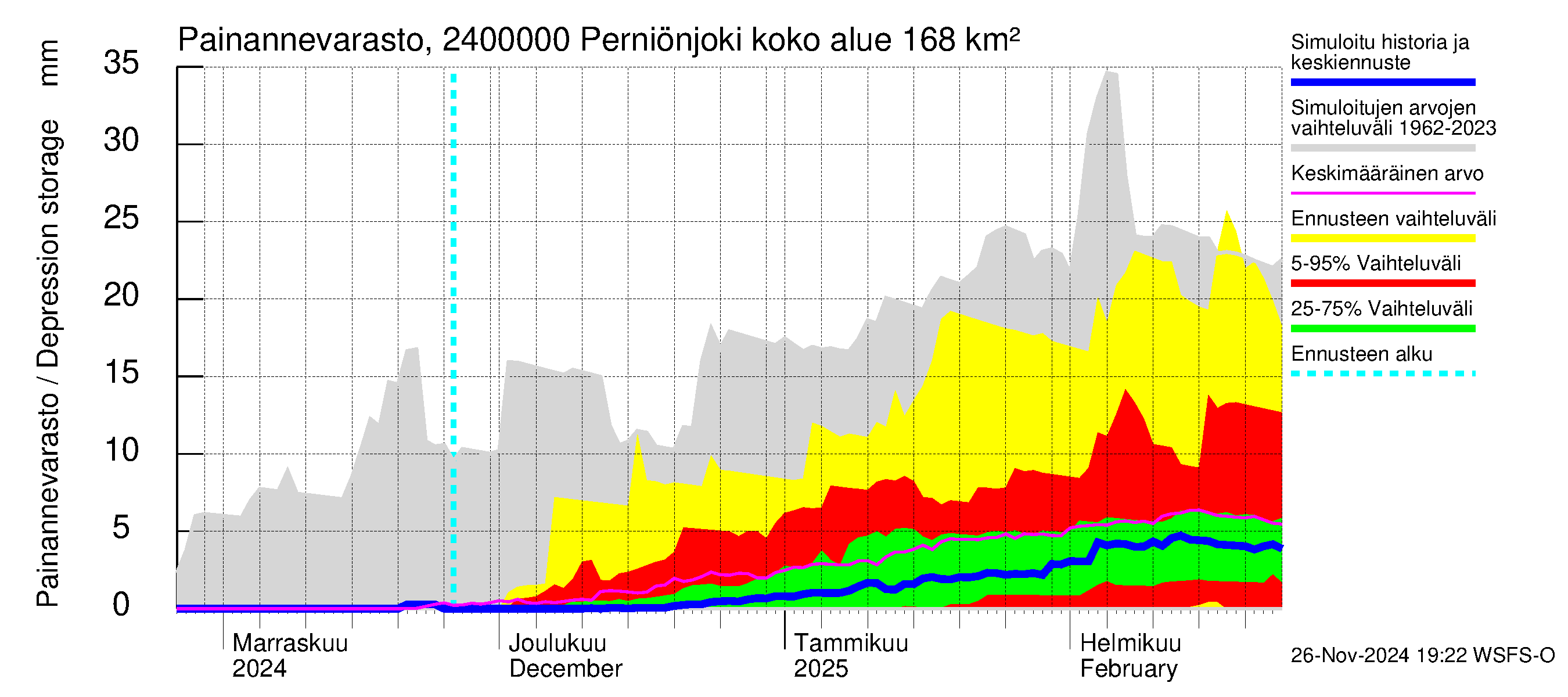 Kiskonjoen vesistöalue - Perniönjoki Pohjankoski: Painannevarasto