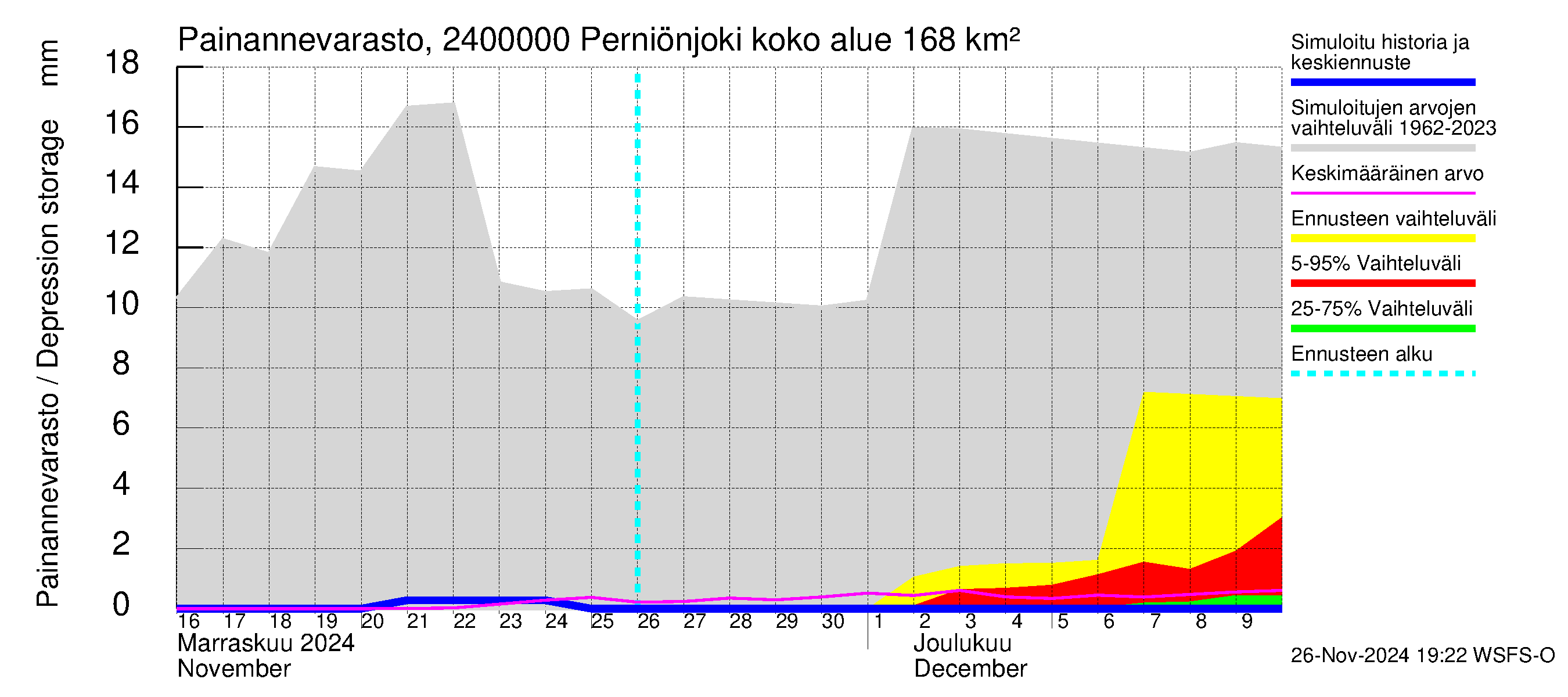 Kiskonjoen vesistöalue - Perniönjoki Pohjankoski: Painannevarasto