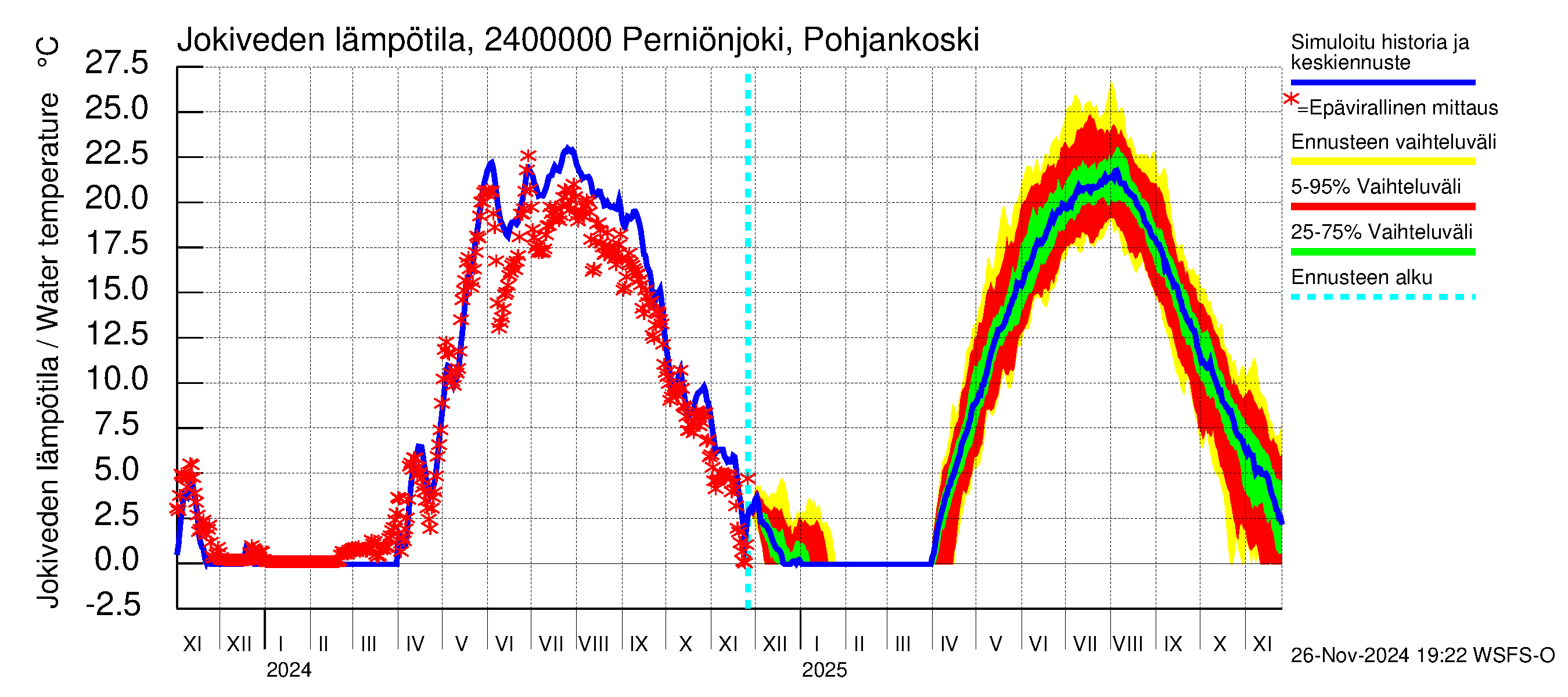 Kiskonjoen vesistöalue - Perniönjoki Pohjankoski: Jokiveden lämpötila