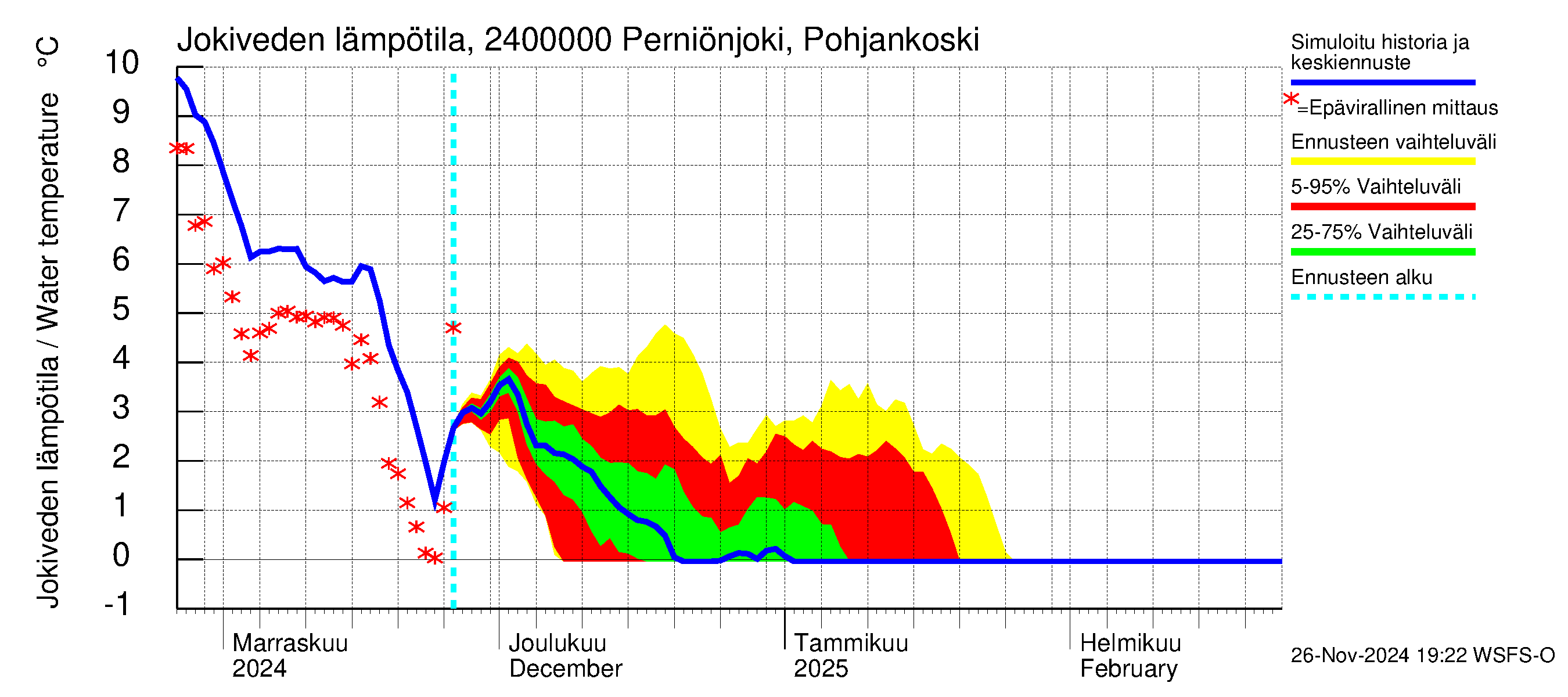 Kiskonjoen vesistöalue - Perniönjoki Pohjankoski: Jokiveden lämpötila