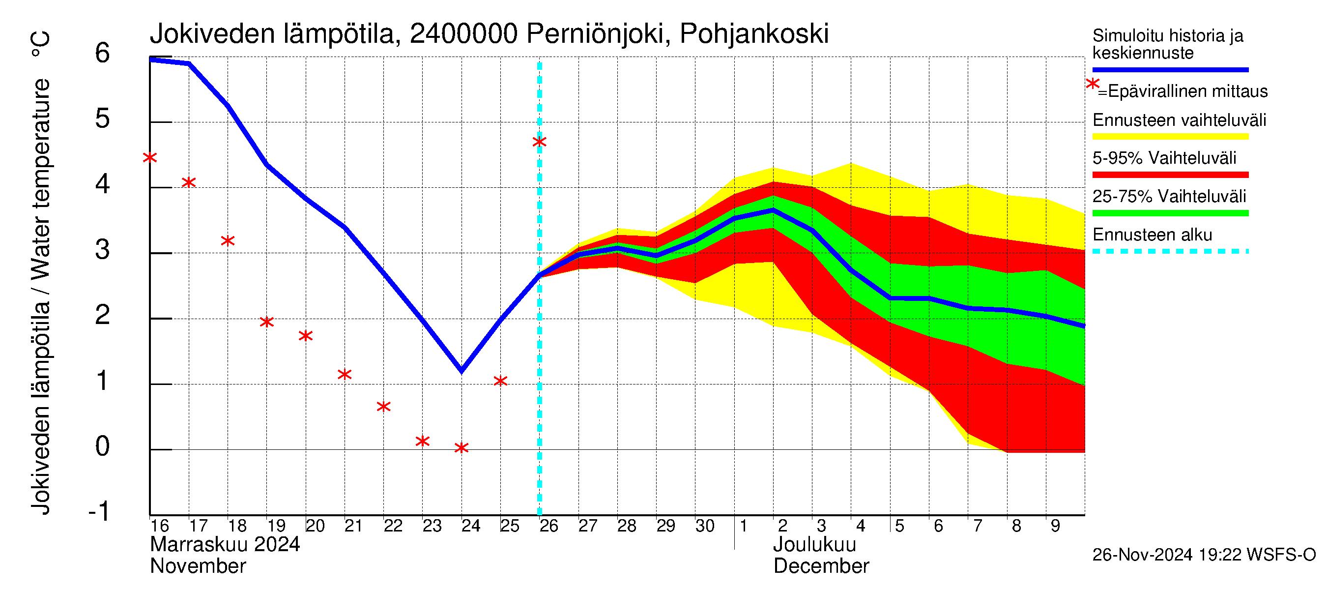 Kiskonjoen vesistöalue - Perniönjoki Pohjankoski: Jokiveden lämpötila