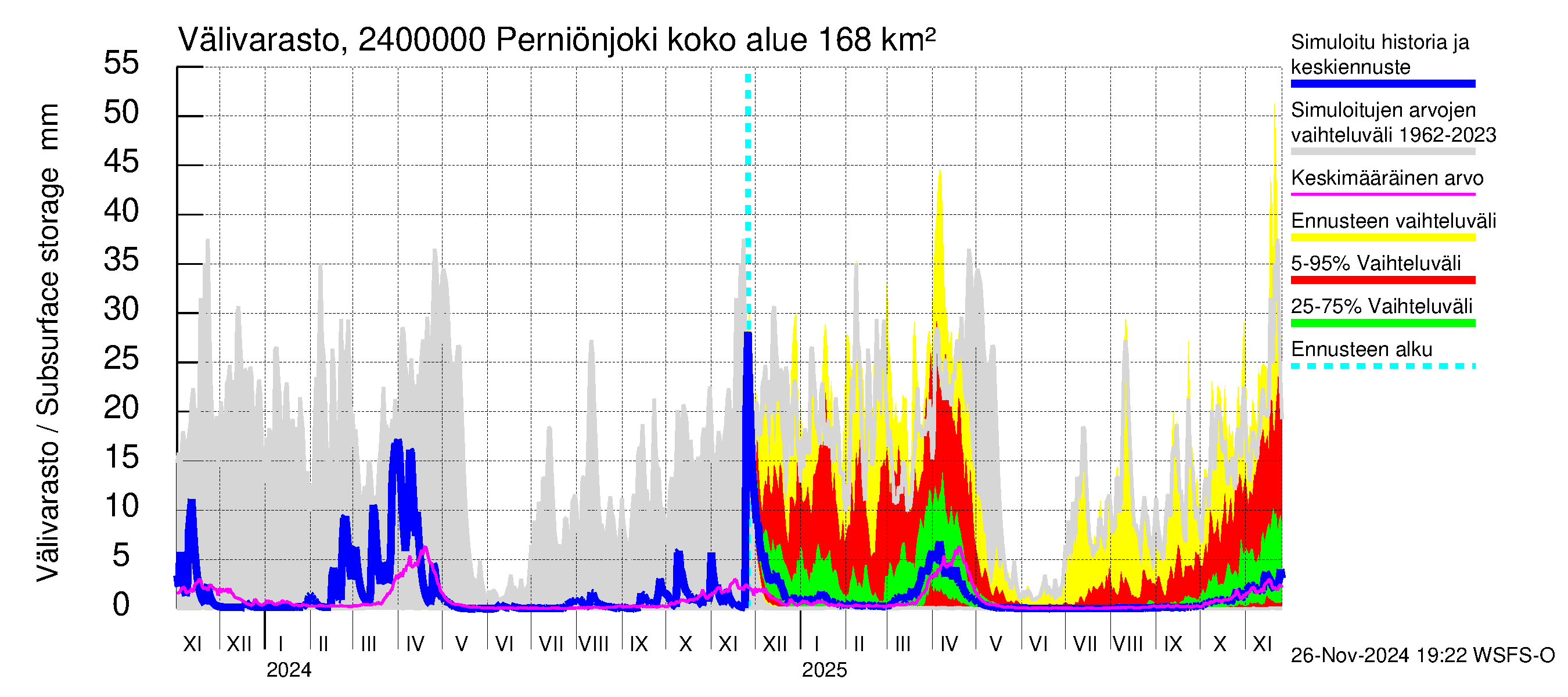 Kiskonjoen vesistöalue - Perniönjoki Pohjankoski: Välivarasto