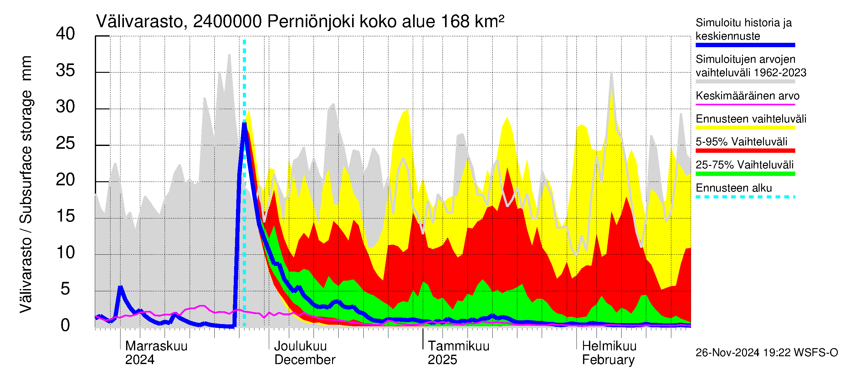 Kiskonjoen vesistöalue - Perniönjoki Pohjankoski: Välivarasto