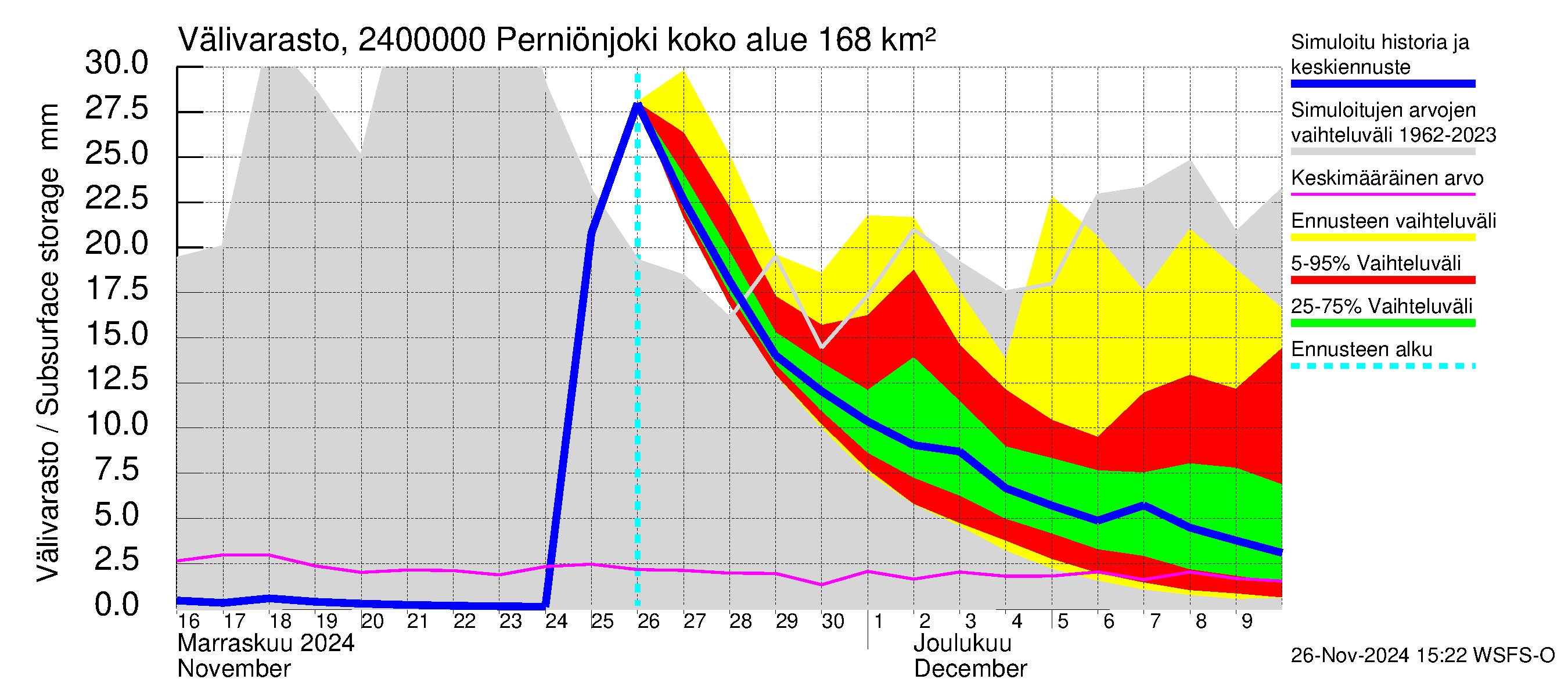 Kiskonjoen vesistöalue - Perniönjoki Pohjankoski: Välivarasto