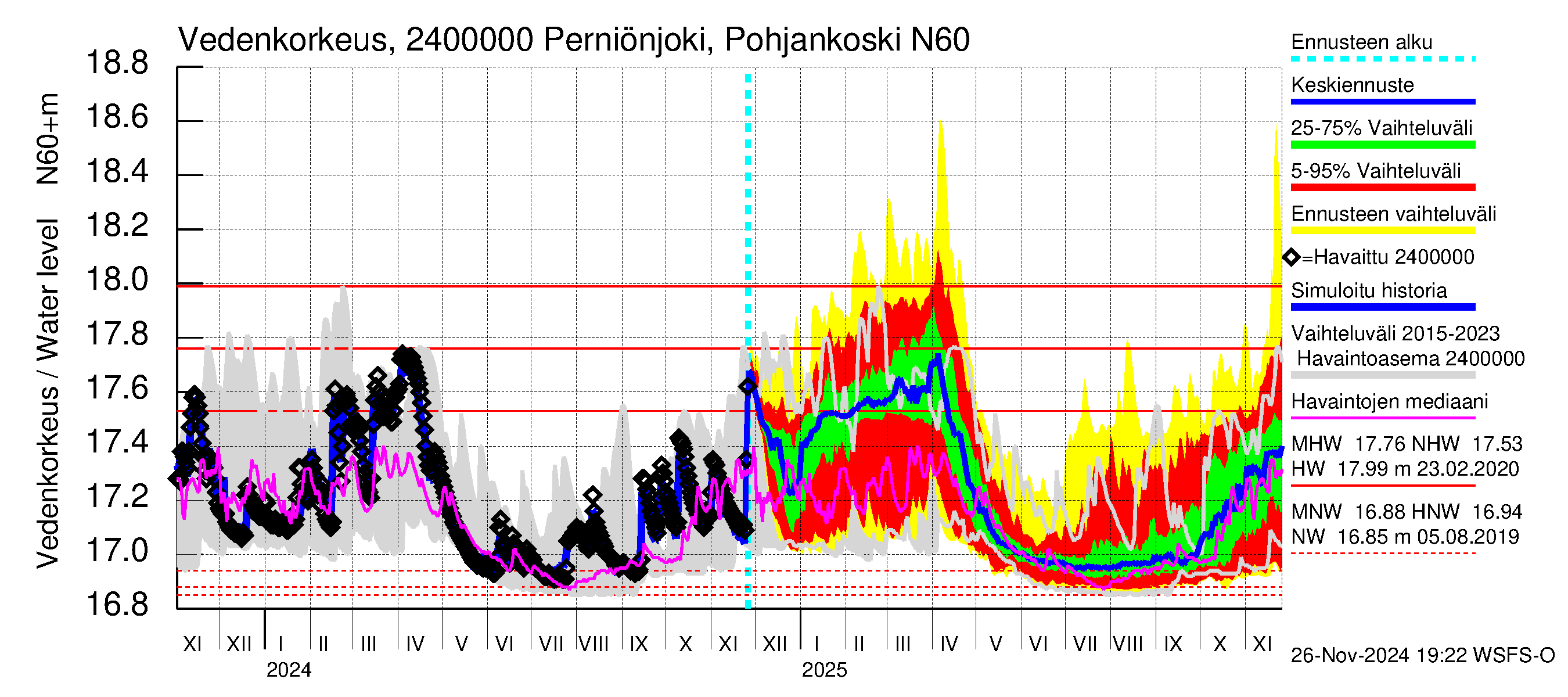 Kiskonjoen vesistöalue - Perniönjoki Pohjankoski: Vedenkorkeus - jakaumaennuste