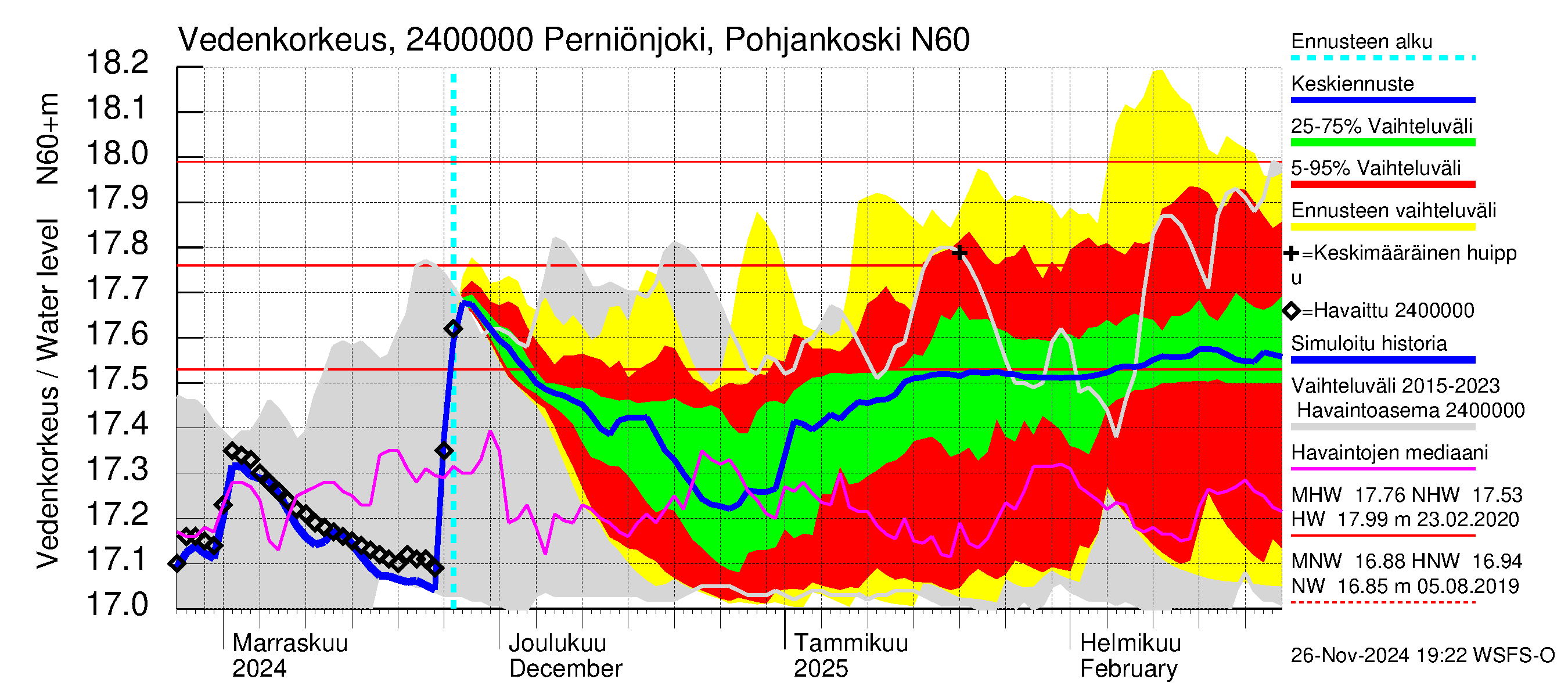 Kiskonjoen vesistöalue - Perniönjoki Pohjankoski: Vedenkorkeus - jakaumaennuste