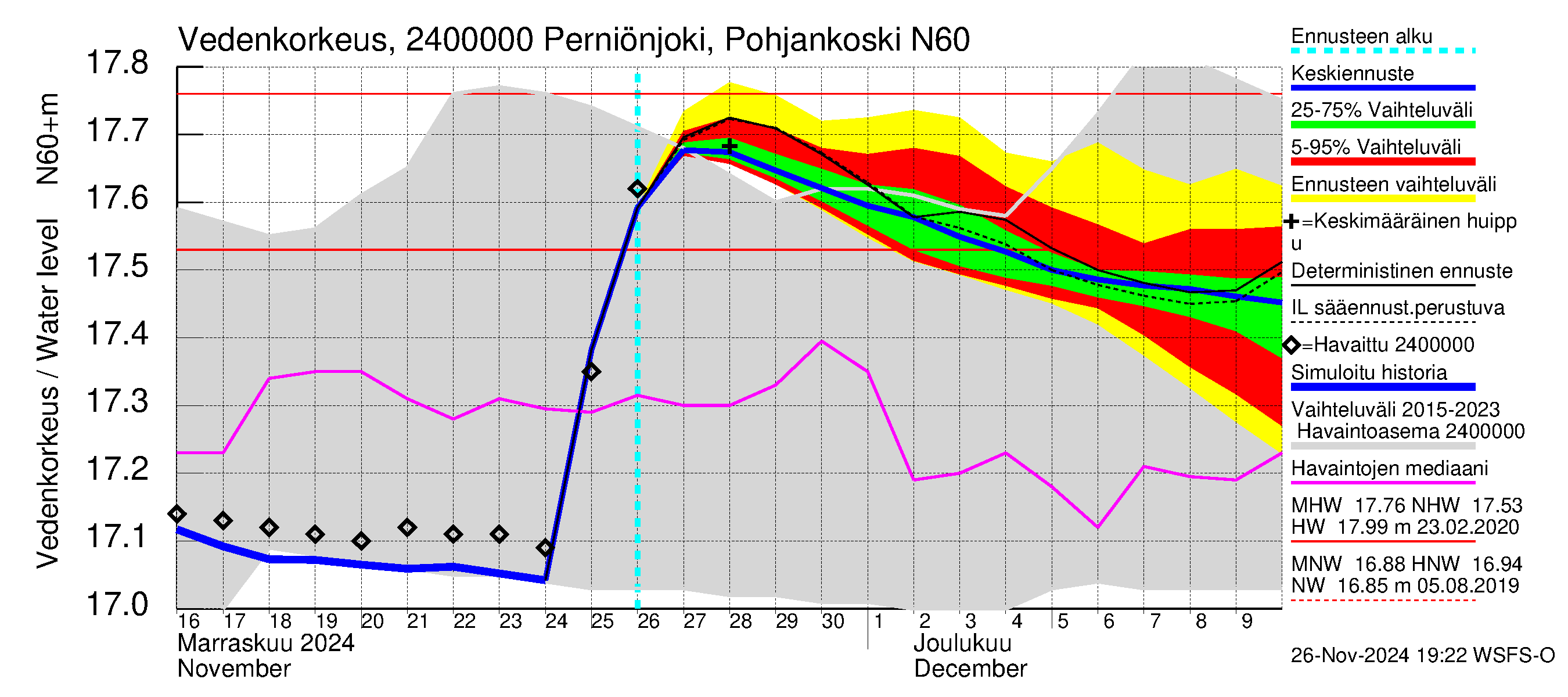 Kiskonjoen vesistöalue - Perniönjoki Pohjankoski: Vedenkorkeus - jakaumaennuste