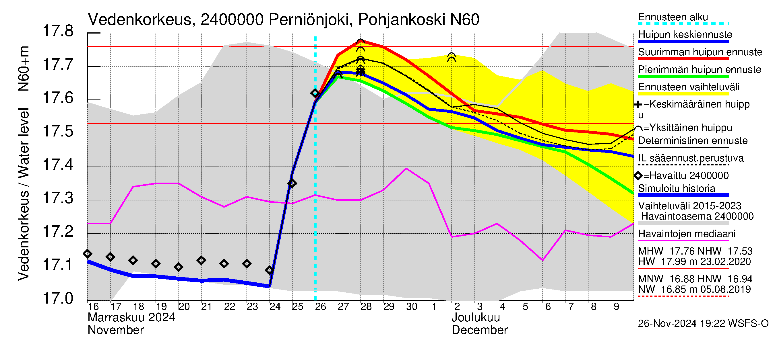 Kiskonjoen vesistöalue - Perniönjoki Pohjankoski: Vedenkorkeus - huippujen keski- ja ääriennusteet